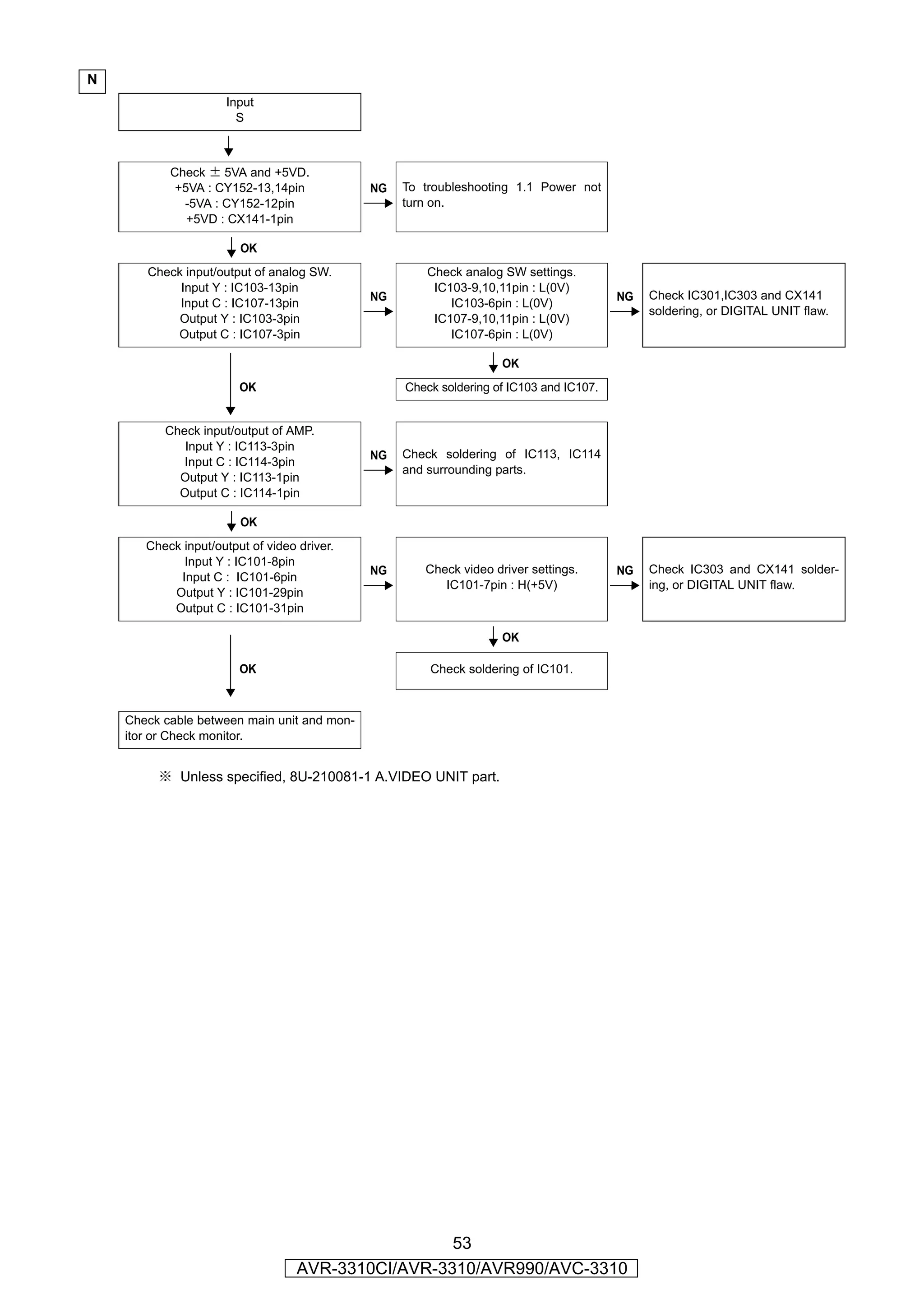 N
                     Input
                       S

                        YES

           Check ± 5VA and +5VD.
            +5VA : CY152-13,14pin            NG   To troubleshooting 1.1 Power not
             -5VA : CY152-12pin                   turn on.
              +5VD : CX141-1pin

                        OK
       Check input/output of analog SW.               Check analog SW settings.
            Input Y : IC103-13pin                      IC103-9,10,11pin : L(0V)
                                             NG                                         NG   Check IC301,IC303 and CX141
            Input C : IC107-13pin                         IC103-6pin : L(0V)
                                                                                             soldering, or DIGITAL UNIT flaw.
            Output Y : IC103-3pin                      IC107-9,10,11pin : L(0V)
           Output C : IC107-3pin                          IC107-6pin : L(0V)

                                                                   OK
                        OK                        Check soldering of IC103 and IC107.


          Check input/output of AMP.
             Input Y : IC113-3pin
                                             NG   Check soldering of IC113, IC114
             Input C : IC114-3pin
                                                  and surrounding parts.
            Output Y : IC113-1pin
            Output C : IC114-1pin

                        OK
       Check input/output of video driver.
             Input Y : IC101-8pin
                                             NG      Check video driver settings.       NG   Check IC303 and CX141 solder-
            Input C : IC101-6pin
                                                        IC101-7pin : H(+5V)                  ing, or DIGITAL UNIT flaw.
           Output Y : IC101-29pin
           Output C : IC101-31pin

                                                                   OK

                        OK                            Check soldering of IC101.



    Check cable between main unit and mon-
    itor or Check monitor.


         ※ Unless specified, 8U-210081-1 A.VIDEO UNIT part.




                                                    53
                                   AVR-3310CI/AVR-3310/AVR990/AVC-3310
 