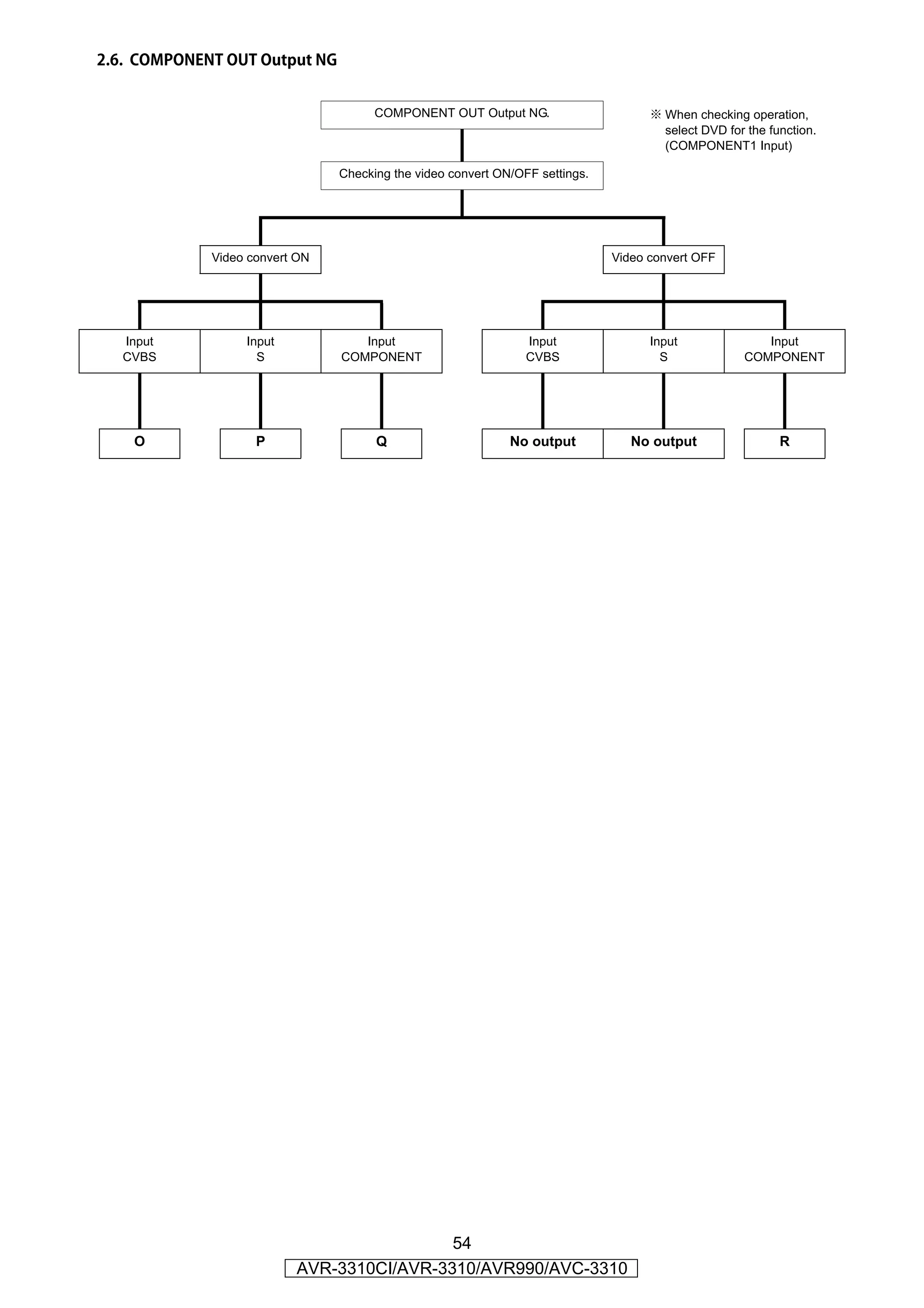 2.6. COMPONENT OUT Output NG


                                      COMPONENT OUT Output NG.                      ※ When checking operation,
                                                                                      select DVD for the function.
                                                                                      (COMPONENT1 Input)

                                Checking the video convert ON/OFF settings.




             Video convert ON                                                 Video convert OFF




   Input          Input            Input                        Input               Input               Input
   CVBS             S           COMPONENT                       CVBS                  S              COMPONENT




    O               P                 Q                      No output           No output                 R




                                           54
                          AVR-3310CI/AVR-3310/AVR990/AVC-3310
 