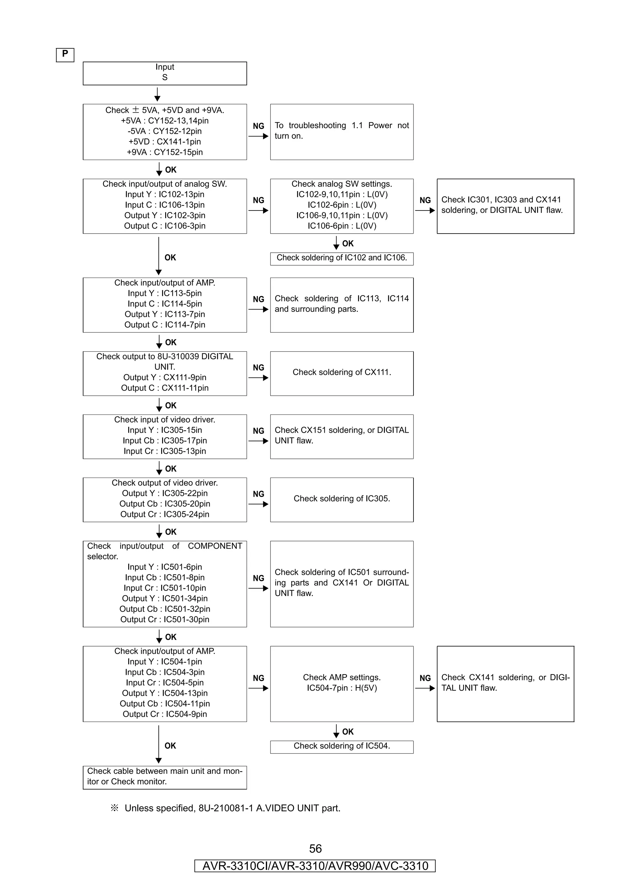 P
                     Input
                       S

                       YES
        Check ± 5VA, +5VD and +9VA.
           +5VA : CY152-13,14pin
                                             NG   To troubleshooting 1.1 Power not
             -5VA : CY152-12pin
                                                  turn on.
             +5VD : CX141-1pin
            +9VA : CY152-15pin

                        OK
       Check input/output of analog SW.               Check analog SW settings.
            Input Y : IC102-13pin                      IC102-9,10,11pin : L(0V)
                                             NG                                         NG   Check IC301, IC303 and CX141
            Input C : IC106-13pin                         IC102-6pin : L(0V)
                                                                                             soldering, or DIGITAL UNIT flaw.
            Output Y : IC102-3pin                      IC106-9,10,11pin : L(0V)
           Output C : IC106-3pin                          IC106-6pin : L(0V)

                                                                   OK
                       OK                         Check soldering of IC102 and IC106.


          Check input/output of AMP.
             Input Y : IC113-5pin
                                             NG   Check soldering of IC113, IC114
             Input C : IC114-5pin
                                                  and surrounding parts.
            Output Y : IC113-7pin
            Output C : IC114-7pin

                        OK
      Check output to 8U-310039 DIGITAL
                     UNIT.                   NG
                                                      Check soldering of CX111.
            Output Y : CX111-9pin
           Output C : CX111-11pin

                        OK
          Check input of video driver.
              Input Y : IC305-15in           NG   Check CX151 soldering, or DIGITAL
            Input Cb : IC305-17pin                UNIT flaw.
            Input Cr : IC305-13pin

                        OK
         Check output of video driver.
           Output Y : IC305-22pin            NG
                                                      Check soldering of IC305.
          Output Cb : IC305-20pin
           Output Cr : IC305-24pin

                        OK
    Check input/output of COMPONENT
    selector.
                 Input Y : IC501-6pin
                                                  Check soldering of IC501 surround-
                Input Cb : IC501-8pin        NG
                                                  ing parts and CX141 Or DIGITAL
               Input Cr : IC501-10pin
                                                  UNIT flaw.
              Output Y : IC501-34pin
              Output Cb : IC501-32pin
              Output Cr : IC501-30pin

                        OK
          Check input/output of AMP.
             Input Y : IC504-1pin
            Input Cb : IC504-3pin
                                             NG          Check AMP settings.            NG   Check CX141 soldering, or DIGI-
            Input Cr : IC504-5pin
                                                          IC504-7pin : H(5V)                 TAL UNIT flaw.
           Output Y : IC504-13pin
           Output Cb : IC504-11pin
           Output Cr : IC504-9pin

                                                                   OK
                       OK                             Check soldering of IC504.


    Check cable between main unit and mon-
    itor or Check monitor.


         ※ Unless specified, 8U-210081-1 A.VIDEO UNIT part.



                                                   56
                                  AVR-3310CI/AVR-3310/AVR990/AVC-3310
 