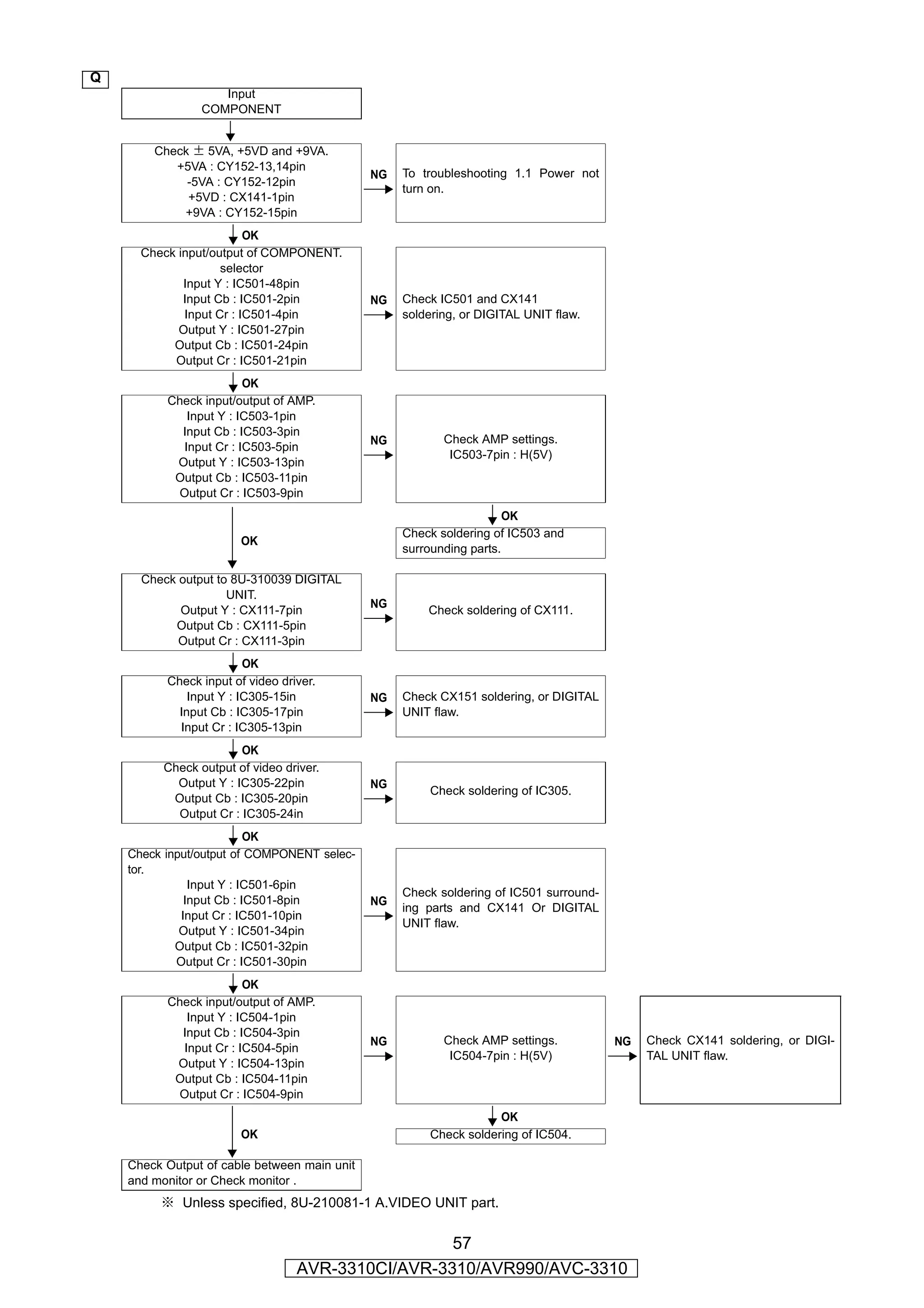 Q
                    Input
                 COMPONENT
                        YES
        Check ± 5VA, +5VD and +9VA.
           +5VA : CY152-13,14pin
                                              NG   To troubleshooting 1.1 Power not
             -5VA : CY152-12pin
                                                   turn on.
             +5VD : CX141-1pin
            +9VA : CY152-15pin
                         OK
      Check input/output of COMPONENT.
                    selector
             Input Y : IC501-48pin
             Input Cb : IC501-2pin            NG   Check IC501 and CX141
             Input Cr : IC501-4pin                 soldering, or DIGITAL UNIT flaw.
            Output Y : IC501-27pin
           Output Cb : IC501-24pin
           Output Cr : IC501-21pin
                        OK
          Check input/output of AMP.
             Input Y : IC503-1pin
            Input Cb : IC503-3pin
                                              NG          Check AMP settings.
            Input Cr : IC503-5pin
                                                           IC503-7pin : H(5V)
           Output Y : IC503-13pin
           Output Cb : IC503-11pin
           Output Cr : IC503-9pin
                                                                      OK
                                                   Check soldering of IC503 and
                        OK
                                                   surrounding parts.

      Check output to 8U-310039 DIGITAL
                     UNIT.
                                              NG
            Output Y : CX111-7pin                      Check soldering of CX111.
           Output Cb : CX111-5pin
            Output Cr : CX111-3pin
                         OK
          Check input of video driver.
              Input Y : IC305-15in            NG   Check CX151 soldering, or DIGITAL
            Input Cb : IC305-17pin                 UNIT flaw.
            Input Cr : IC305-13pin
                        OK
          Check output of video driver.
            Output Y : IC305-22pin            NG
                                                       Check soldering of IC305.
           Output Cb : IC305-20pin
            Output Cr : IC305-24in
                          OK
    Check input/output of COMPONENT selec-
    tor.
               Input Y : IC501-6pin
                                                   Check soldering of IC501 surround-
              Input Cb : IC501-8pin           NG
                                                   ing parts and CX141 Or DIGITAL
             Input Cr : IC501-10pin
                                                   UNIT flaw.
             Output Y : IC501-34pin
            Output Cb : IC501-32pin
            Output Cr : IC501-30pin
                        OK
          Check input/output of AMP.
             Input Y : IC504-1pin
            Input Cb : IC504-3pin
                                              NG          Check AMP settings.           NG   Check CX141 soldering, or DIGI-
            Input Cr : IC504-5pin
                                                           IC504-7pin : H(5V)                TAL UNIT flaw.
           Output Y : IC504-13pin
           Output Cb : IC504-11pin
           Output Cr : IC504-9pin
                                                                   OK
                        OK                             Check soldering of IC504.

    Check Output of cable between main unit
    and monitor or Check monitor .
         ※ Unless specified, 8U-210081-1 A.VIDEO UNIT part.


                                                   57
                                  AVR-3310CI/AVR-3310/AVR990/AVC-3310
 