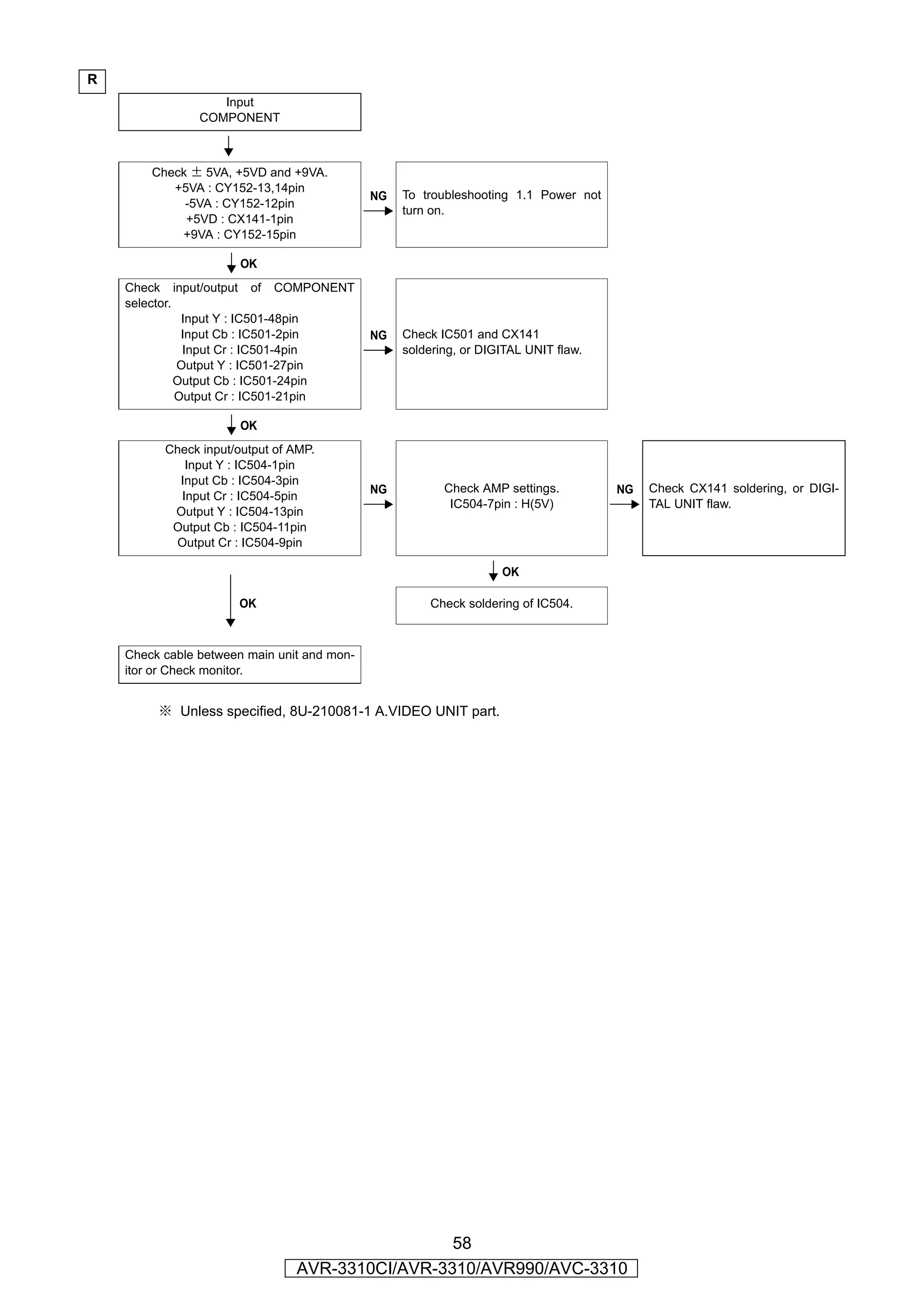 R
                   Input
                COMPONENT

                      YES

        Check ± 5VA, +5VD and +9VA.
           +5VA : CY152-13,14pin
                                             NG   To troubleshooting 1.1 Power not
             -5VA : CY152-12pin
                                                  turn on.
             +5VD : CX141-1pin
            +9VA : CY152-15pin

                       OK
    Check input/output of COMPONENT
    selector.
               Input Y : IC501-48pin
               Input Cb : IC501-2pin         NG   Check IC501 and CX141
               Input Cr : IC501-4pin              soldering, or DIGITAL UNIT flaw.
              Output Y : IC501-27pin
              Output Cb : IC501-24pin
              Output Cr : IC501-21pin

                       OK
          Check input/output of AMP.
             Input Y : IC504-1pin
            Input Cb : IC504-3pin
                                             NG          Check AMP settings.         NG   Check CX141 soldering, or DIGI-
            Input Cr : IC504-5pin
                                                          IC504-7pin : H(5V)              TAL UNIT flaw.
           Output Y : IC504-13pin
           Output Cb : IC504-11pin
           Output Cr : IC504-9pin

                                                                   OK

                      OK                              Check soldering of IC504.



    Check cable between main unit and mon-
    itor or Check monitor.


         ※ Unless specified, 8U-210081-1 A.VIDEO UNIT part.




                                                 58
                                AVR-3310CI/AVR-3310/AVR990/AVC-3310
 