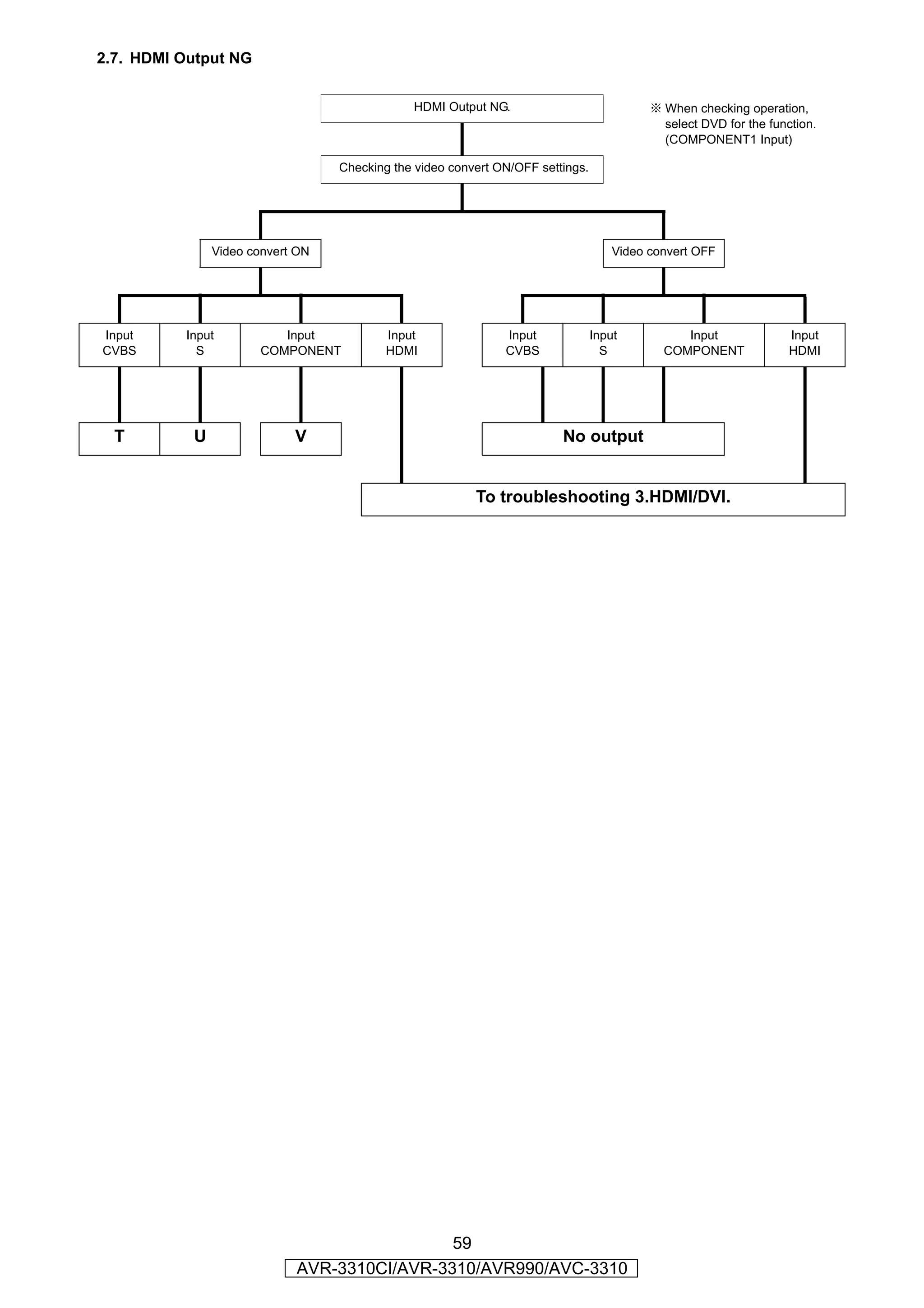 2.7. HDMI Output NG


                                              HDMI Output NG.                             ※ When checking operation,
                                                                                            select DVD for the function.
                                                                                            (COMPONENT1 Input)

                                  Checking the video convert ON/OFF settings.




               Video convert ON                                                     Video convert OFF




Input     Input          Input            Input               Input             Input          Input               Input
CVBS        S         COMPONENT           HDMI                CVBS                S         COMPONENT              HDMI




  T        U                V                                           No output


                                                         To troubleshooting 3.HDMI/DVI.




                                             59
                            AVR-3310CI/AVR-3310/AVR990/AVC-3310
 