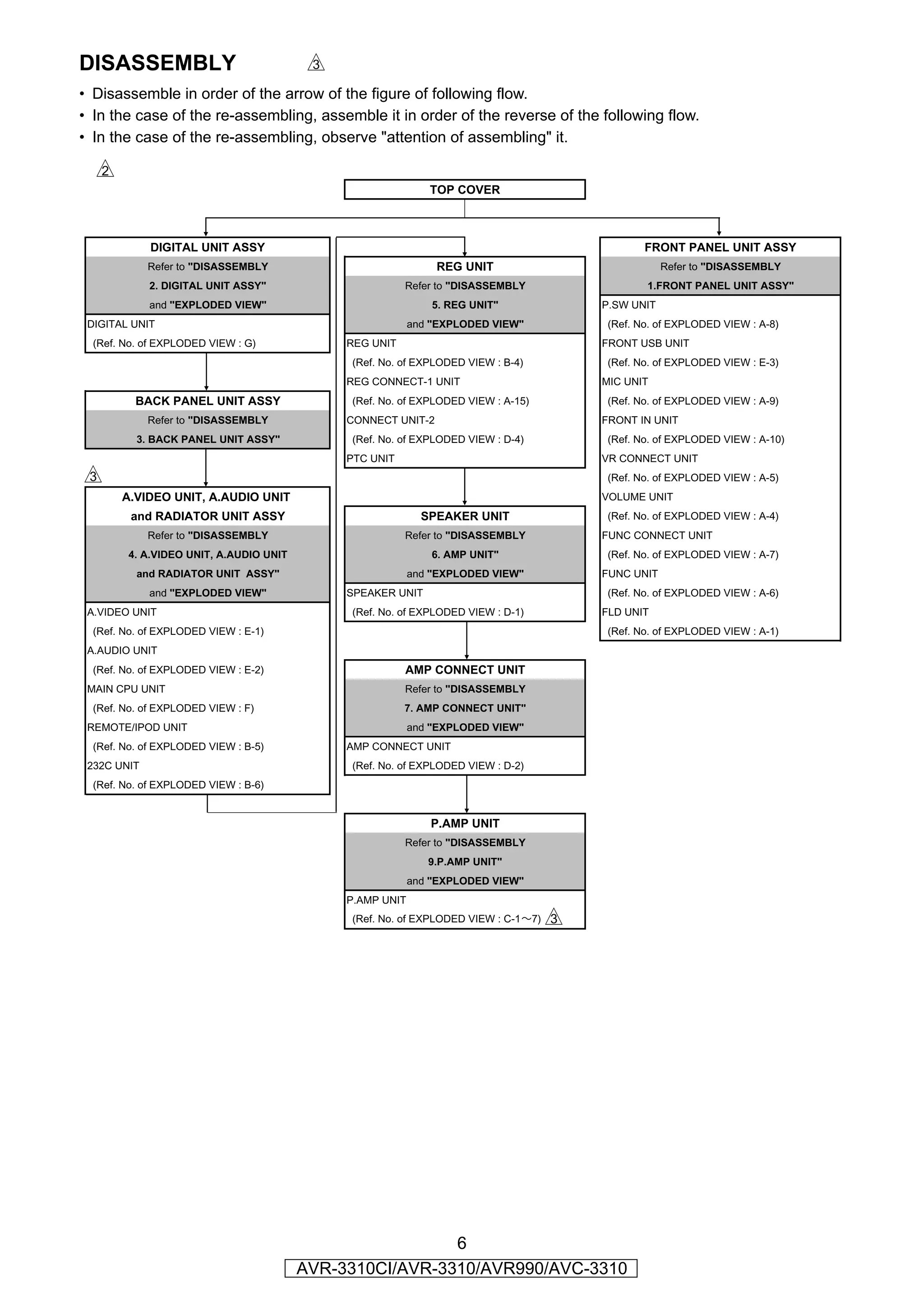 DISASSEMBLY                              d
• Disassemble in order of the arrow of the figure of following flow.
• In the case of the re-assembling, assemble it in order of the reverse of the following flow.
• In the case of the re-assembling, observe "attention of assembling" it.

  s
                                                             TOP COVER



             DIGITAL UNIT ASSY                                                                 FRONT PANEL UNIT ASSY
             Refer to "DISASSEMBLY                            REG UNIT                             Refer to "DISASSEMBLY
             2. DIGITAL UNIT ASSY"                      Refer to "DISASSEMBLY                  1.FRONT PANEL UNIT ASSY"
             and "EXPLODED VIEW"                              5. REG UNIT"             P.SW UNIT
 DIGITAL UNIT                                             and "EXPLODED VIEW"           (Ref. No. of EXPLODED VIEW : A-8)
  (Ref. No. of EXPLODED VIEW : G)            REG UNIT                                  FRONT USB UNIT
                                             (Ref. No. of EXPLODED VIEW : B-4)          (Ref. No. of EXPLODED VIEW : E-3)
                                             REG CONNECT-1 UNIT                        MIC UNIT
          BACK PANEL UNIT ASSY               (Ref. No. of EXPLODED VIEW : A-15)         (Ref. No. of EXPLODED VIEW : A-9)
             Refer to "DISASSEMBLY           CONNECT UNIT-2                            FRONT IN UNIT
          3. BACK PANEL UNIT ASSY"           (Ref. No. of EXPLODED VIEW : D-4)          (Ref. No. of EXPLODED VIEW : A-10)
                                             PTC UNIT                                  VR CONNECT UNIT
d                                                                                       (Ref. No. of EXPLODED VIEW : A-5)
       A.VIDEO UNIT, A.AUDIO UNIT                                                      VOLUME UNIT
         and RADIATOR UNIT ASSY                             SPEAKER UNIT                (Ref. No. of EXPLODED VIEW : A-4)
             Refer to "DISASSEMBLY                      Refer to "DISASSEMBLY          FUNC CONNECT UNIT
        4. A.VIDEO UNIT, A.AUDIO UNIT                         6. AMP UNIT"              (Ref. No. of EXPLODED VIEW : A-7)
          and RADIATOR UNIT ASSY"                         and "EXPLODED VIEW"          FUNC UNIT
             and "EXPLODED VIEW"             SPEAKER UNIT                               (Ref. No. of EXPLODED VIEW : A-6)
 A.VIDEO UNIT                                (Ref. No. of EXPLODED VIEW : D-1)         FLD UNIT
  (Ref. No. of EXPLODED VIEW : E-1)                                                     (Ref. No. of EXPLODED VIEW : A-1)
 A.AUDIO UNIT
  (Ref. No. of EXPLODED VIEW : E-2)                     AMP CONNECT UNIT
 MAIN CPU UNIT                                          Refer to "DISASSEMBLY
  (Ref. No. of EXPLODED VIEW : F)                       7. AMP CONNECT UNIT"
 REMOTE/IPOD UNIT                                         and "EXPLODED VIEW"
  (Ref. No. of EXPLODED VIEW : B-5)          AMP CONNECT UNIT
 232C UNIT                                   (Ref. No. of EXPLODED VIEW : D-2)
  (Ref. No. of EXPLODED VIEW : B-6)


                                                             P.AMP UNIT
                                                        Refer to "DISASSEMBLY
                                                             9.P.AMP UNIT"
                                                          and "EXPLODED VIEW"
                                             P.AMP UNIT
                                             (Ref. No. of EXPLODED VIEW : C-1∼7)   d




                                                         6
                                        AVR-3310CI/AVR-3310/AVR990/AVC-3310
 