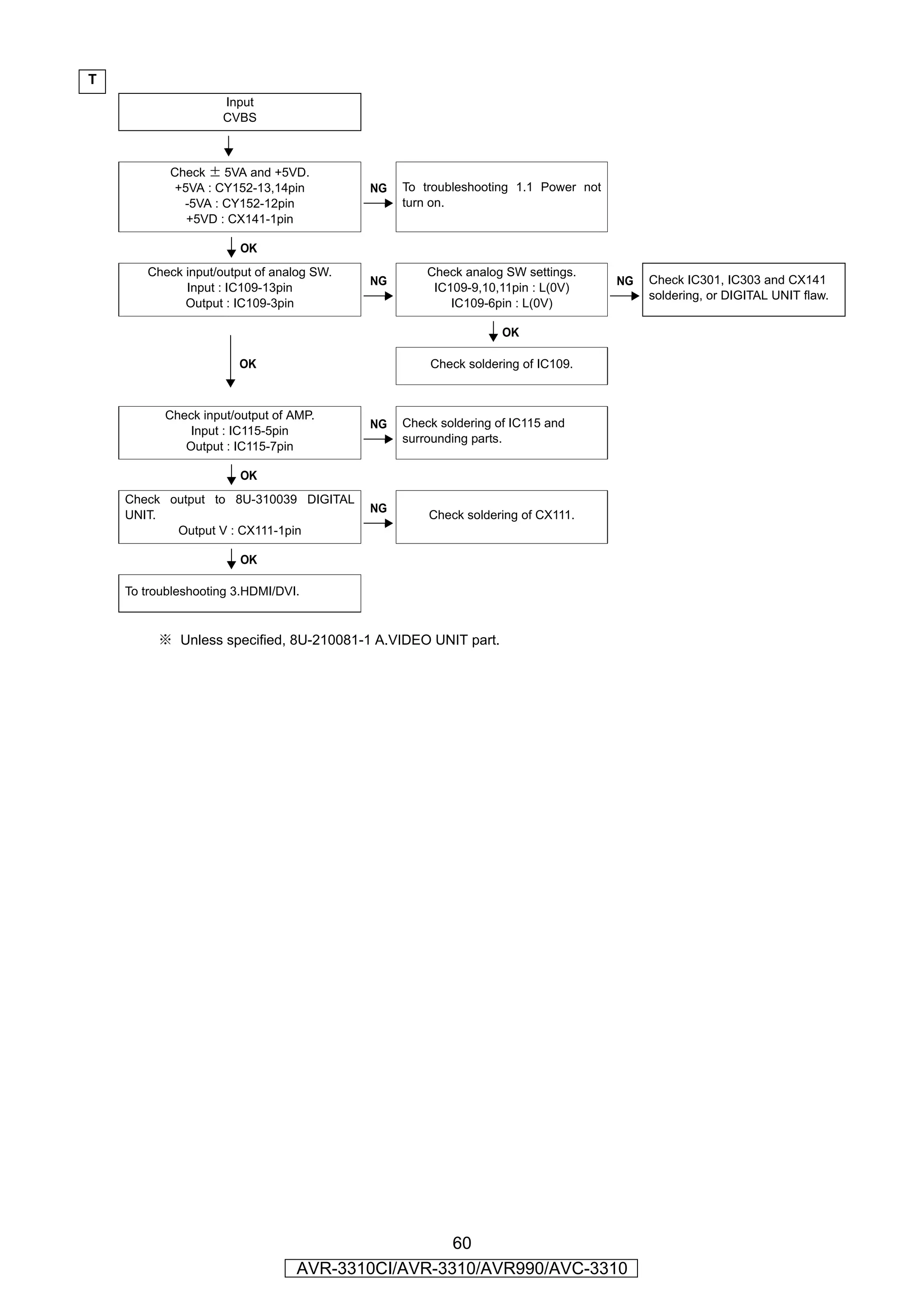 T
                    Input
                    CVBS

                       YES

           Check ± 5VA and +5VD.
            +5VA : CY152-13,14pin         NG   To troubleshooting 1.1 Power not
             -5VA : CY152-12pin                turn on.
              +5VD : CX141-1pin

                       OK
       Check input/output of analog SW.            Check analog SW settings.
                                          NG                                      NG   Check IC301, IC303 and CX141
             Input : IC109-13pin                    IC109-9,10,11pin : L(0V)
                                                                                       soldering, or DIGITAL UNIT flaw.
             Output : IC109-3pin                       IC109-6pin : L(0V)

                                                                OK

                       OK                          Check soldering of IC109.



          Check input/output of AMP.
                                          NG   Check soldering of IC115 and
              Input : IC115-5pin
                                               surrounding parts.
             Output : IC115-7pin

                       OK
    Check output to 8U-310039 DIGITAL
                                          NG
    UNIT.                                          Check soldering of CX111.
           Output V : CX111-1pin

                       OK

    To troubleshooting 3.HDMI/DVI.


         ※ Unless specified, 8U-210081-1 A.VIDEO UNIT part.




                                                  60
                                 AVR-3310CI/AVR-3310/AVR990/AVC-3310
 