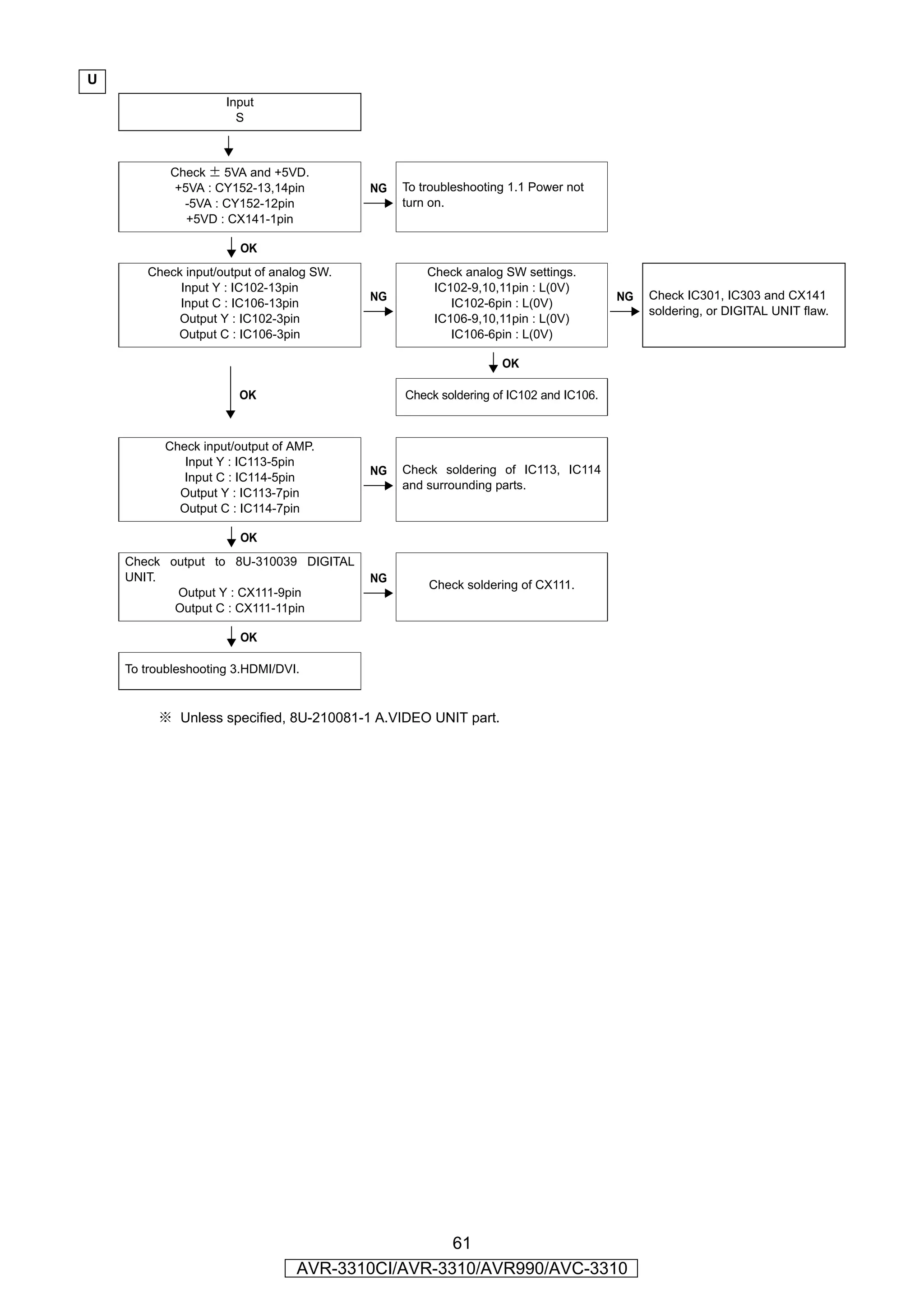 U
                     Input
                       S

                       YES

           Check ± 5VA and +5VD.
           +5VA : CY152-13,14pin          NG   To troubleshooting 1.1 Power not
             -5VA : CY152-12pin                turn on.
             +5VD : CX141-1pin

                       OK
       Check input/output of analog SW.            Check analog SW settings.
            Input Y : IC102-13pin                   IC102-9,10,11pin : L(0V)
                                          NG                                         NG   Check IC301, IC303 and CX141
            Input C : IC106-13pin                      IC102-6pin : L(0V)
                                                                                          soldering, or DIGITAL UNIT flaw.
            Output Y : IC102-3pin                   IC106-9,10,11pin : L(0V)
           Output C : IC106-3pin                       IC106-6pin : L(0V)

                                                                OK

                       OK                      Check soldering of IC102 and IC106.



          Check input/output of AMP.
             Input Y : IC113-5pin
                                          NG   Check soldering of IC113, IC114
             Input C : IC114-5pin
                                               and surrounding parts.
            Output Y : IC113-7pin
            Output C : IC114-7pin

                       OK
    Check output to 8U-310039 DIGITAL
    UNIT.                                 NG
                                                   Check soldering of CX111.
           Output Y : CX111-9pin
           Output C : CX111-11pin

                       OK

    To troubleshooting 3.HDMI/DVI.


         ※ Unless specified, 8U-210081-1 A.VIDEO UNIT part.




                                                  61
                                 AVR-3310CI/AVR-3310/AVR990/AVC-3310
 