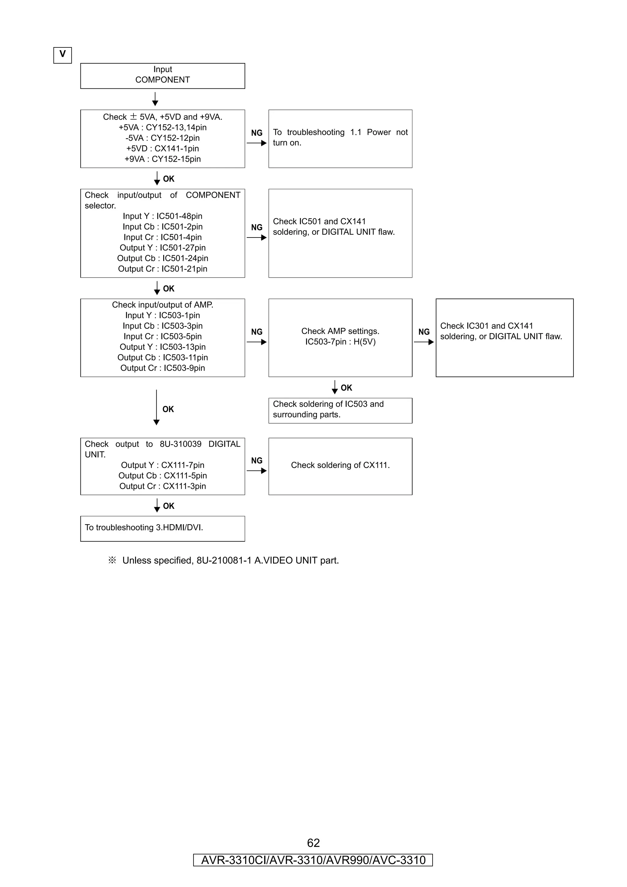 V
                   Input
                COMPONENT

                       YES

        Check ± 5VA, +5VD and +9VA.
           +5VA : CY152-13,14pin
                                        NG   To troubleshooting 1.1 Power not
             -5VA : CY152-12pin
                                             turn on.
             +5VD : CX141-1pin
            +9VA : CY152-15pin

                       OK
    Check input/output of COMPONENT
    selector.
               Input Y : IC501-48pin
                                             Check IC501 and CX141
               Input Cb : IC501-2pin    NG
                                             soldering, or DIGITAL UNIT flaw.
               Input Cr : IC501-4pin
              Output Y : IC501-27pin
              Output Cb : IC501-24pin
              Output Cr : IC501-21pin

                       OK
          Check input/output of AMP.
             Input Y : IC503-1pin
            Input Cb : IC503-3pin                                                    Check IC301 and CX141
                                        NG          Check AMP settings.         NG
            Input Cr : IC503-5pin                                                    soldering, or DIGITAL UNIT flaw.
                                                     IC503-7pin : H(5V)
           Output Y : IC503-13pin
           Output Cb : IC503-11pin
           Output Cr : IC503-9pin

                                                              OK
                                             Check soldering of IC503 and
                       OK
                                             surrounding parts.


    Check output to 8U-310039 DIGITAL
    UNIT.
                                        NG
           Output Y : CX111-7pin                 Check soldering of CX111.
           Output Cb : CX111-5pin
           Output Cr : CX111-3pin

                       OK

    To troubleshooting 3.HDMI/DVI.


         ※ Unless specified, 8U-210081-1 A.VIDEO UNIT part.




                                                  62
                                 AVR-3310CI/AVR-3310/AVR990/AVC-3310
 