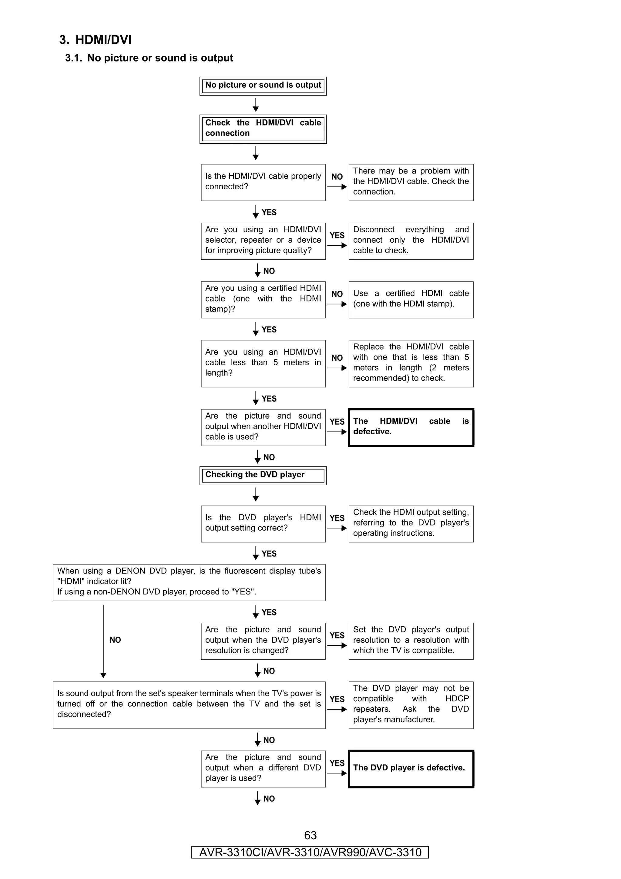 3. HDMI/DVI
  3.1. No picture or sound is output

                                       No picture or sound is output

                                                       YES

                                       Check the HDMI/DVI cable
                                       connection

                                                       YES

                                                                                There may be a problem with
                                       Is the HDMI/DVI cable properly     NO
                                                                                the HDMI/DVI cable. Check the
                                       connected?
                                                                                connection.

                                                       YES

                                       Are you using an HDMI/DVI                Disconnect everything and
                                                                          YES
                                       selector, repeater or a device           connect only the HDMI/DVI
                                       for improving picture quality?           cable to check.

                                                       NO

                                       Are you using a certified HDMI
                                                                          NO    Use a certified HDMI cable
                                       cable (one with the HDMI
                                                                                (one with the HDMI stamp).
                                       stamp)?

                                                       YES

                                                                                Replace the HDMI/DVI cable
                                       Are you using an HDMI/DVI
                                                                          NO    with one that is less than 5
                                       cable less than 5 meters in
                                                                                meters in length (2 meters
                                       length?
                                                                                recommended) to check.

                                                       YES

                                       Are the picture and sound
                                                                          YES   The HDMI/DVI        cable    is
                                       output when another HDMI/DVI
                                                                                defective.
                                       cable is used?

                                                       NO

                                       Checking the DVD player

                                                       YES

                                                                                Check the HDMI output setting,
                                       Is the DVD player's HDMI           YES
                                                                                referring to the DVD player's
                                       output setting correct?
                                                                                operating instructions.

                                                       YES

When using a DENON DVD player, is the fluorescent display tube's
"HDMI" indicator lit?
If using a non-DENON DVD player, proceed to "YES".

                                                       YES

                                       Are the picture and sound                Set the DVD player's output
                                                                          YES
              NO                       output when the DVD player's             resolution to a resolution with
                                       resolution is changed?                   which the TV is compatible.

                                                       NO

                                                                                The DVD player may not be
Is sound output from the set's speaker terminals when the TV's power is
                                                                          YES   compatible     with    HDCP
turned off or the connection cable between the TV and the set is
                                                                                repeaters. Ask the DVD
disconnected?
                                                                                player's manufacturer.

                                                       NO

                                       Are the picture and sound
                                                                          YES
                                       output when a different DVD              The DVD player is defective.
                                       player is used?

                                                       NO



                                                       63
                                      AVR-3310CI/AVR-3310/AVR990/AVC-3310
 