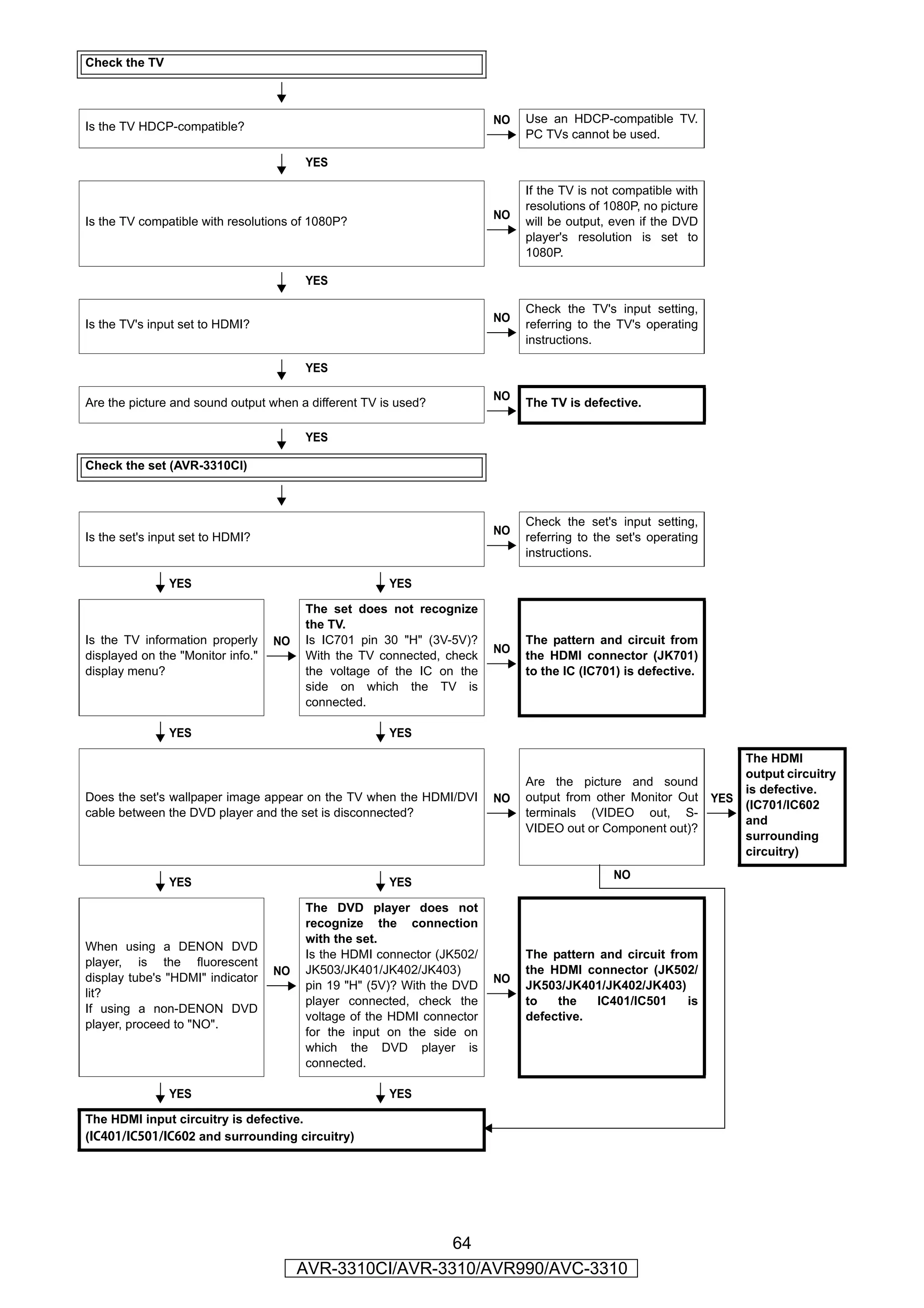 Check the TV



                                                                        NO   Use an HDCP-compatible TV.
Is the TV HDCP-compatible?
                                                                             PC TVs cannot be used.

                                        YES

                                                                             If the TV is not compatible with
                                                                             resolutions of 1080P, no picture
                                                                        NO
Is the TV compatible with resolutions of 1080P?                              will be output, even if the DVD
                                                                             player's resolution is set to
                                                                             1080P.

                                        YES

                                                                             Check the TV's input setting,
                                                                        NO
Is the TV's input set to HDMI?                                               referring to the TV's operating
                                                                             instructions.

                                        YES

                                                                        NO
Are the picture and sound output when a different TV is used?                The TV is defective.

                                        YES

Check the set (AVR-3310CI)



                                                                             Check the set's input setting,
                                                                        NO
Is the set's input set to HDMI?                                              referring to the set's operating
                                                                             instructions.

               YES                                    YES

                                        The set does not recognize
                                        the TV.
Is the TV information properly     NO   Is IC701 pin 30 "H" (3V-5V)?         The pattern and circuit from
                                                                        NO
displayed on the "Monitor info."        With the TV connected, check         the HDMI connector (JK701)
display menu?                           the voltage of the IC on the         to the IC (IC701) is defective.
                                        side on which the TV is
                                        connected.

               YES                                    YES

                                                                                                                      The HDMI
                                                                                                                      output circuitry
                                                                             Are the picture and sound
                                                                                                                      is defective.
Does the set's wallpaper image appear on the TV when the HDMI/DVI       NO   output from other Monitor Out      YES
                                                                                                                      (IC701/IC602
cable between the DVD player and the set is disconnected?                    terminals (VIDEO out, S-
                                                                                                                      and
                                                                             VIDEO out or Component out)?
                                                                                                                      surrounding
                                                                                                                      circuitry)
                                                                                             NO
               YES                                    YES

                                        The DVD player does not
                                        recognize the connection
                                        with the set.
When using a DENON DVD
                                        Is the HDMI connector (JK502/        The pattern and circuit from
player, is the fluorescent
                                   NO   JK503/JK401/JK402/JK403)             the HDMI connector (JK502/
display tube's "HDMI" indicator                                         NO
                                        pin 19 "H" (5V)? With the DVD        JK503/JK401/JK402/JK403)
lit?
                                        player connected, check the          to   the   IC401/IC501     is
If using a non-DENON DVD
                                        voltage of the HDMI connector        defective.
player, proceed to "NO".
                                        for the input on the side on
                                        which the DVD player is
                                        connected.

               YES                                    YES

The HDMI input circuitry is defective.
(IC401/IC501/IC602 and surrounding circuitry)




                                                         64
                                        AVR-3310CI/AVR-3310/AVR990/AVC-3310
 