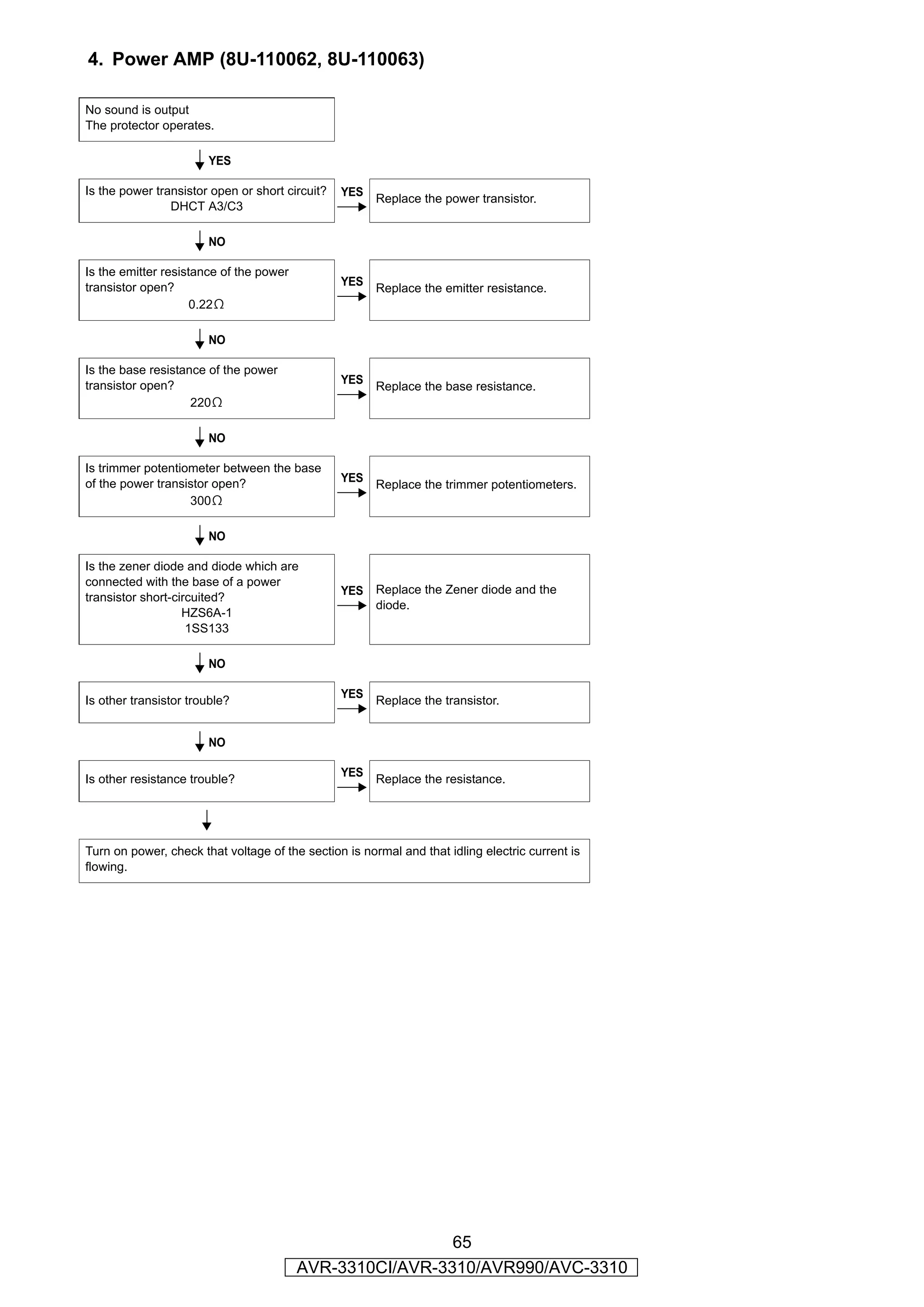 4. Power AMP (8U-110062, 8U-110063)

No sound is output
The protector operates.

                       YES

Is the power transistor open or short circuit?   YES
                                                       Replace the power transistor.
                DHCT A3/C3

                       NO

Is the emitter resistance of the power
transistor open?                                 YES
                                                       Replace the emitter resistance.
                     0.22Ω

                       NO

Is the base resistance of the power
transistor open?                                 YES
                                                       Replace the base resistance.
                    220Ω

                       NO

Is trimmer potentiometer between the base
of the power transistor open?                    YES
                                                       Replace the trimmer potentiometers.
                   300Ω

                       NO

Is the zener diode and diode which are
connected with the base of a power
                                                 YES   Replace the Zener diode and the
transistor short-circuited?
                                                       diode.
                   HZS6A-1
                    1SS133

                       NO

                                                 YES
Is other transistor trouble?                           Replace the transistor.


                       NO

                                                 YES
Is other resistance trouble?                           Replace the resistance.




Turn on power, check that voltage of the section is normal and that idling electric current is
flowing.




                                                          65
                                         AVR-3310CI/AVR-3310/AVR990/AVC-3310
 
