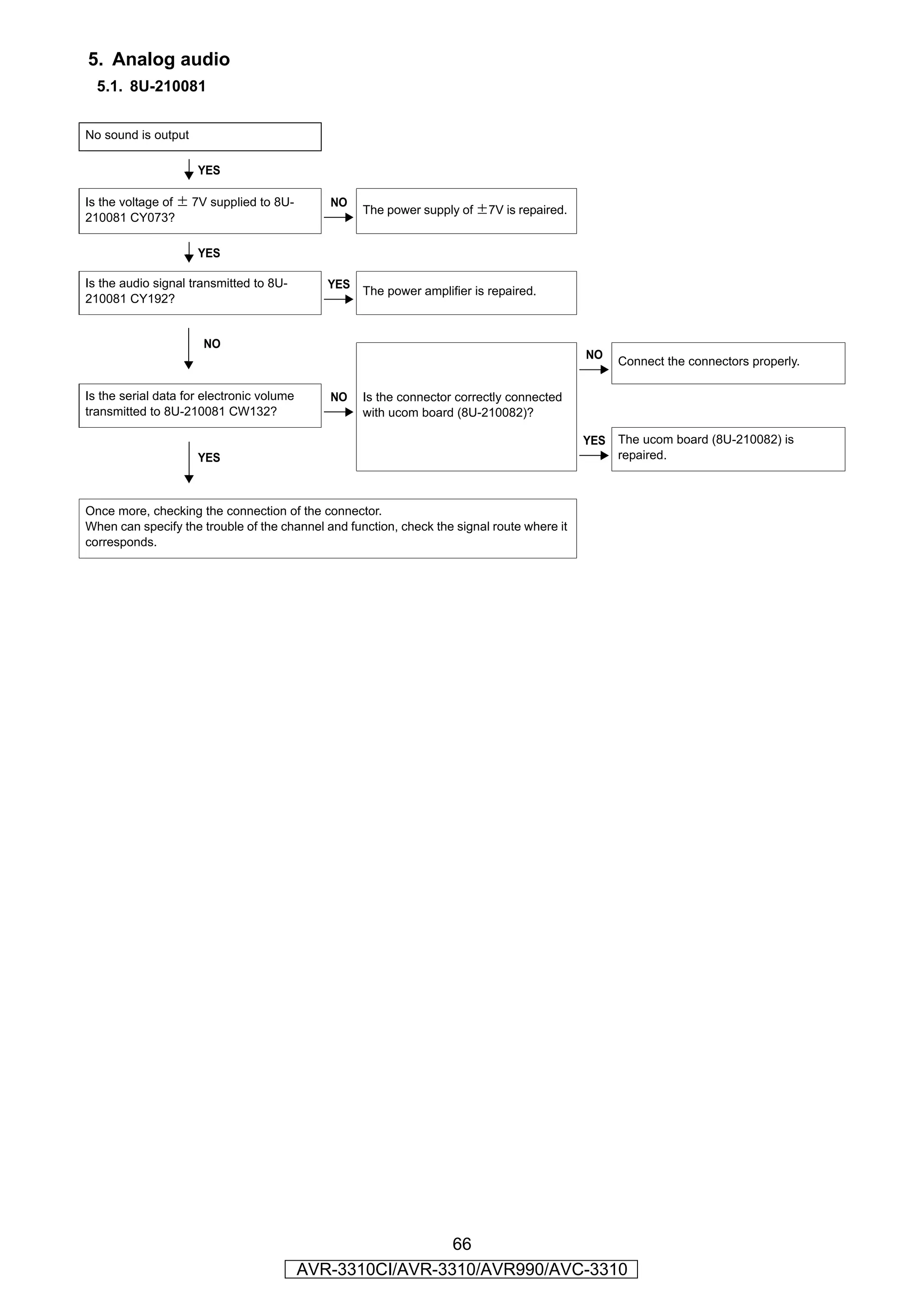 5. Analog audio
  5.1. 8U-210081


No sound is output

                     YES

Is the voltage of ± 7V supplied to 8U-        NO
                                                    The power supply of ±7V is repaired.
210081 CY073?

                     YES

Is the audio signal transmitted to 8U-        YES
                                                    The power amplifier is repaired.
210081 CY192?


                      NO
                                                                                            NO
                                                                                                  Connect the connectors properly.

Is the serial data for electronic volume      NO    Is the connector correctly connected
transmitted to 8U-210081 CW132?                     with ucom board (8U-210082)?

                                                                                            YES   The ucom board (8U-210082) is
                     YES                                                                          repaired.



Once more, checking the connection of the connector.
When can specify the trouble of the channel and function, check the signal route where it
corresponds.




                                                            66
                                           AVR-3310CI/AVR-3310/AVR990/AVC-3310
 