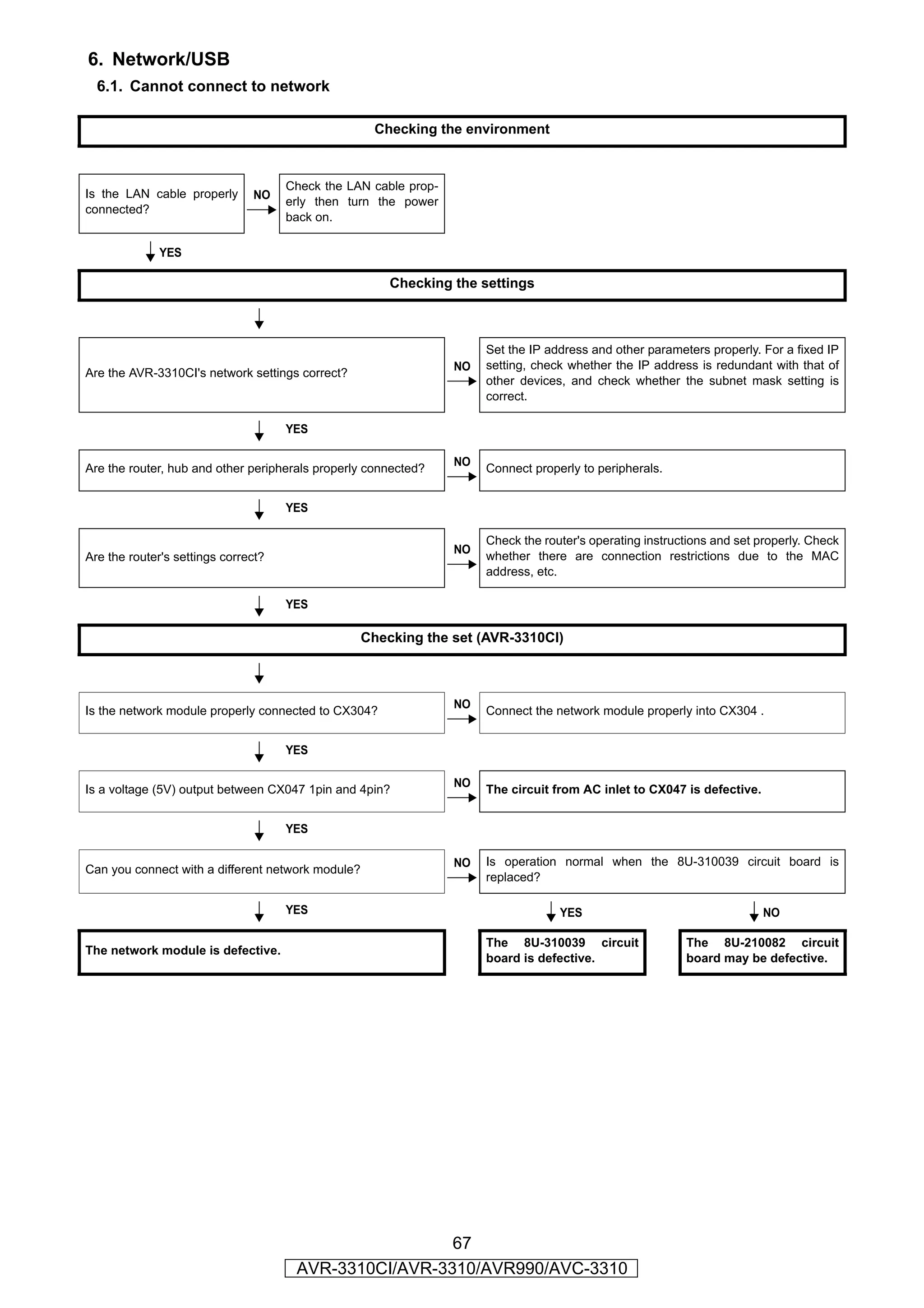 6. Network/USB
  6.1. Cannot connect to network

                                                    Checking the environment



                                     Check the LAN cable prop-
Is the LAN cable properly      NO
                                     erly then turn the power
connected?
                                     back on.

              YES

                                                       Checking the settings



                                                                      Set the IP address and other parameters properly. For a fixed IP
                                                                 NO   setting, check whether the IP address is redundant with that of
Are the AVR-3310CI's network settings correct?
                                                                      other devices, and check whether the subnet mask setting is
                                                                      correct.

                                     YES

                                                                 NO
Are the router, hub and other peripherals properly connected?         Connect properly to peripherals.


                                     YES

                                                                      Check the router's operating instructions and set properly. Check
                                                                 NO
Are the router's settings correct?                                    whether there are connection restrictions due to the MAC
                                                                      address, etc.

                                     YES

                                                   Checking the set (AVR-3310CI)



                                                                 NO
Is the network module properly connected to CX304?                    Connect the network module properly into CX304 .


                                     YES

                                                                 NO
Is a voltage (5V) output between CX047 1pin and 4pin?                 The circuit from AC inlet to CX047 is defective.


                                     YES

                                                                 NO   Is operation normal when the 8U-310039 circuit board is
Can you connect with a different network module?
                                                                      replaced?

                                     YES                                           YES                                   NO

                                                                      The 8U-310039 circuit               The 8U-210082 circuit
The network module is defective.
                                                                      board is defective.                 board may be defective.




                                                       67
                                      AVR-3310CI/AVR-3310/AVR990/AVC-3310
 