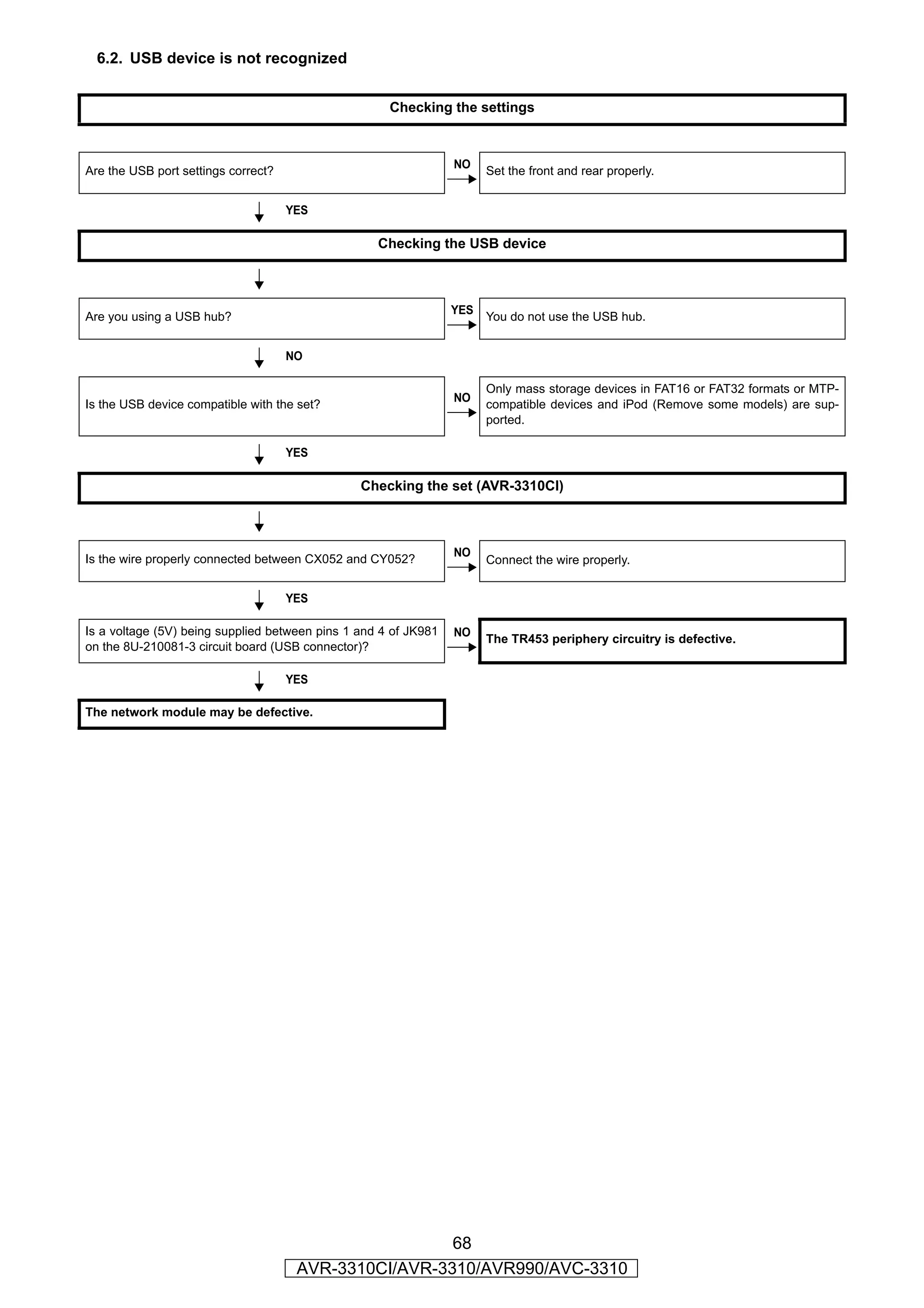 6.2. USB device is not recognized


                                                     Checking the settings



                                                                 NO
Are the USB port settings correct?                                     Set the front and rear properly.


                                     YES

                                                   Checking the USB device



                                                                 YES
Are you using a USB hub?                                               You do not use the USB hub.


                                     NO

                                                                       Only mass storage devices in FAT16 or FAT32 formats or MTP-
                                                                 NO
Is the USB device compatible with the set?                             compatible devices and iPod (Remove some models) are sup-
                                                                       ported.

                                     YES

                                                Checking the set (AVR-3310CI)



                                                                 NO
Is the wire properly connected between CX052 and CY052?                Connect the wire properly.


                                     YES

Is a voltage (5V) being supplied between pins 1 and 4 of JK981   NO
                                                                       The TR453 periphery circuitry is defective.
on the 8U-210081-3 circuit board (USB connector)?

                                     YES

The network module may be defective.




                                                       68
                                      AVR-3310CI/AVR-3310/AVR990/AVC-3310
 