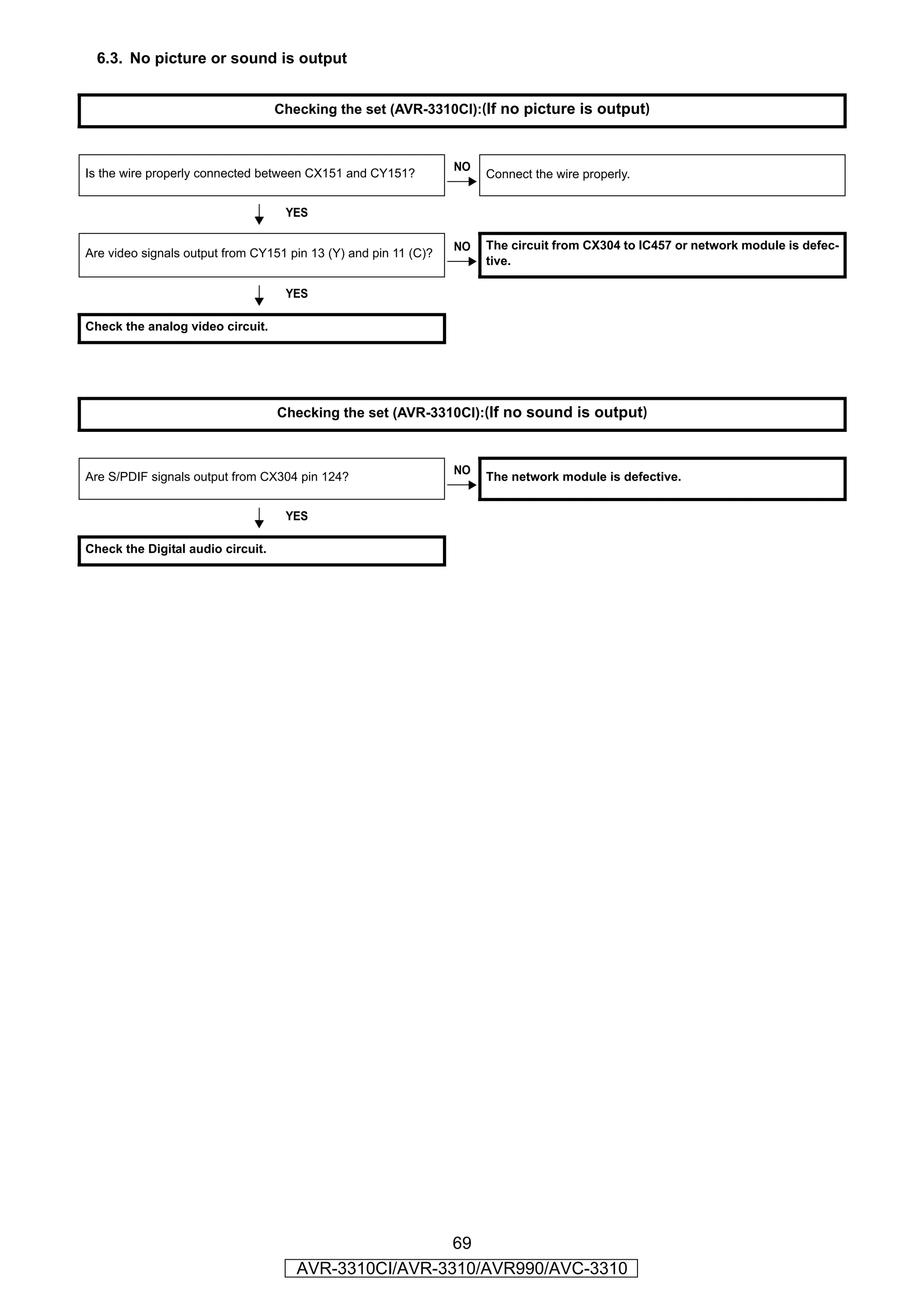 6.3. No picture or sound is output


                                   Checking the set (AVR-3310CI):(If no picture is output)



                                                                 NO
Is the wire properly connected between CX151 and CY151?               Connect the wire properly.


                                    YES

                                                                 NO   The circuit from CX304 to IC457 or network module is defec-
Are video signals output from CY151 pin 13 (Y) and pin 11 (C)?
                                                                      tive.

                                    YES

Check the analog video circuit.




                                   Checking the set (AVR-3310CI):(If no sound is output)



                                                                 NO
Are S/PDIF signals output from CX304 pin 124?                         The network module is defective.


                                    YES

Check the Digital audio circuit.




                                                       69
                                      AVR-3310CI/AVR-3310/AVR990/AVC-3310
 