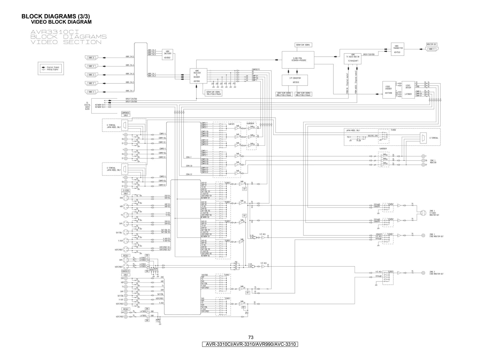 BLOCK DIAGRAMS (3/3)
  VIDEO BLOCK DIAGRAM




                                         73
                        AVR-3310CI/AVR-3310/AVR990/AVC-3310
 