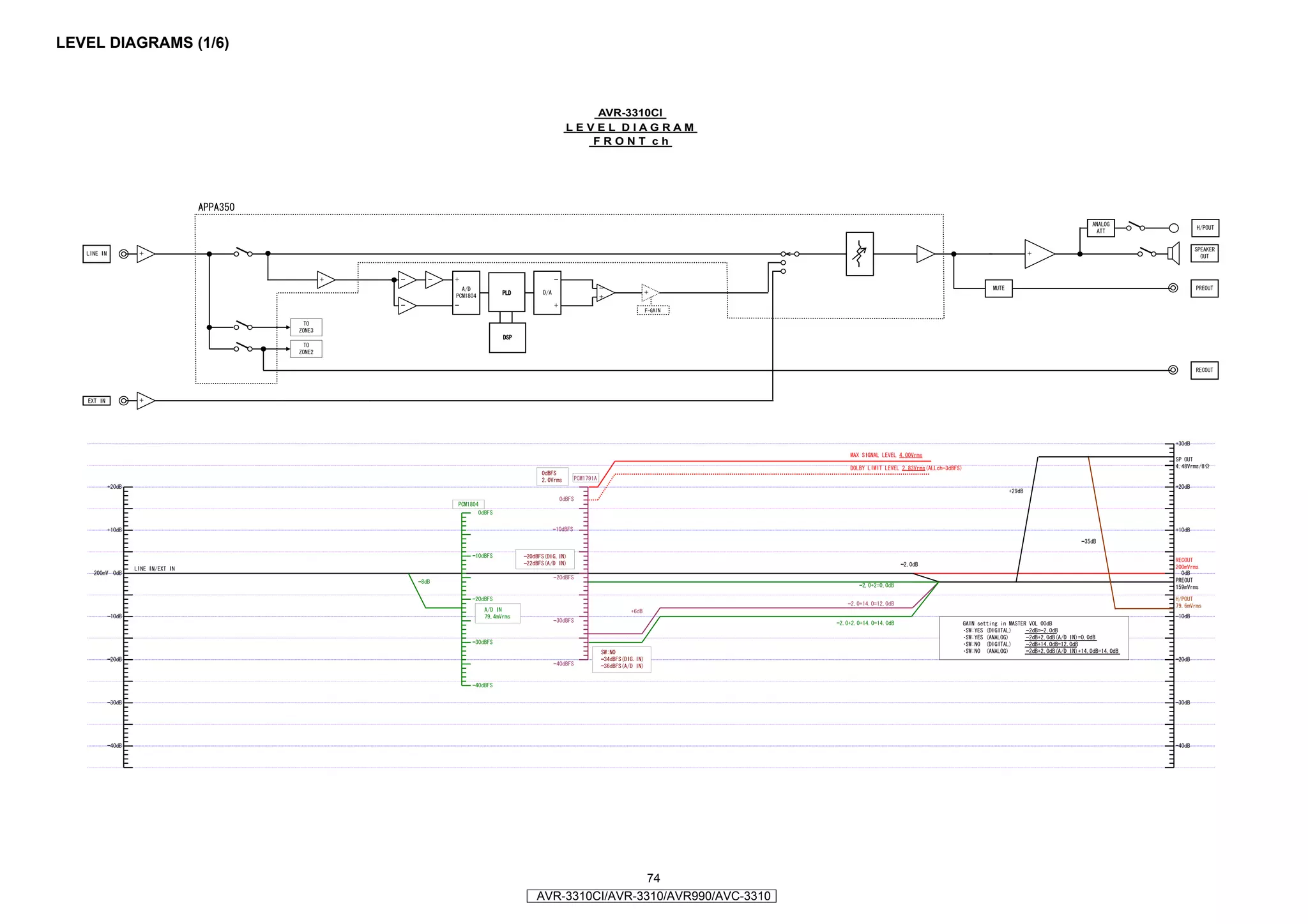LEVEL DIAGRAMS (1/6)



                              AVR-3310CI
                           LEVEL DIAGRAM
                              FRONT ch




                                        74
                       AVR-3310CI/AVR-3310/AVR990/AVC-3310
 