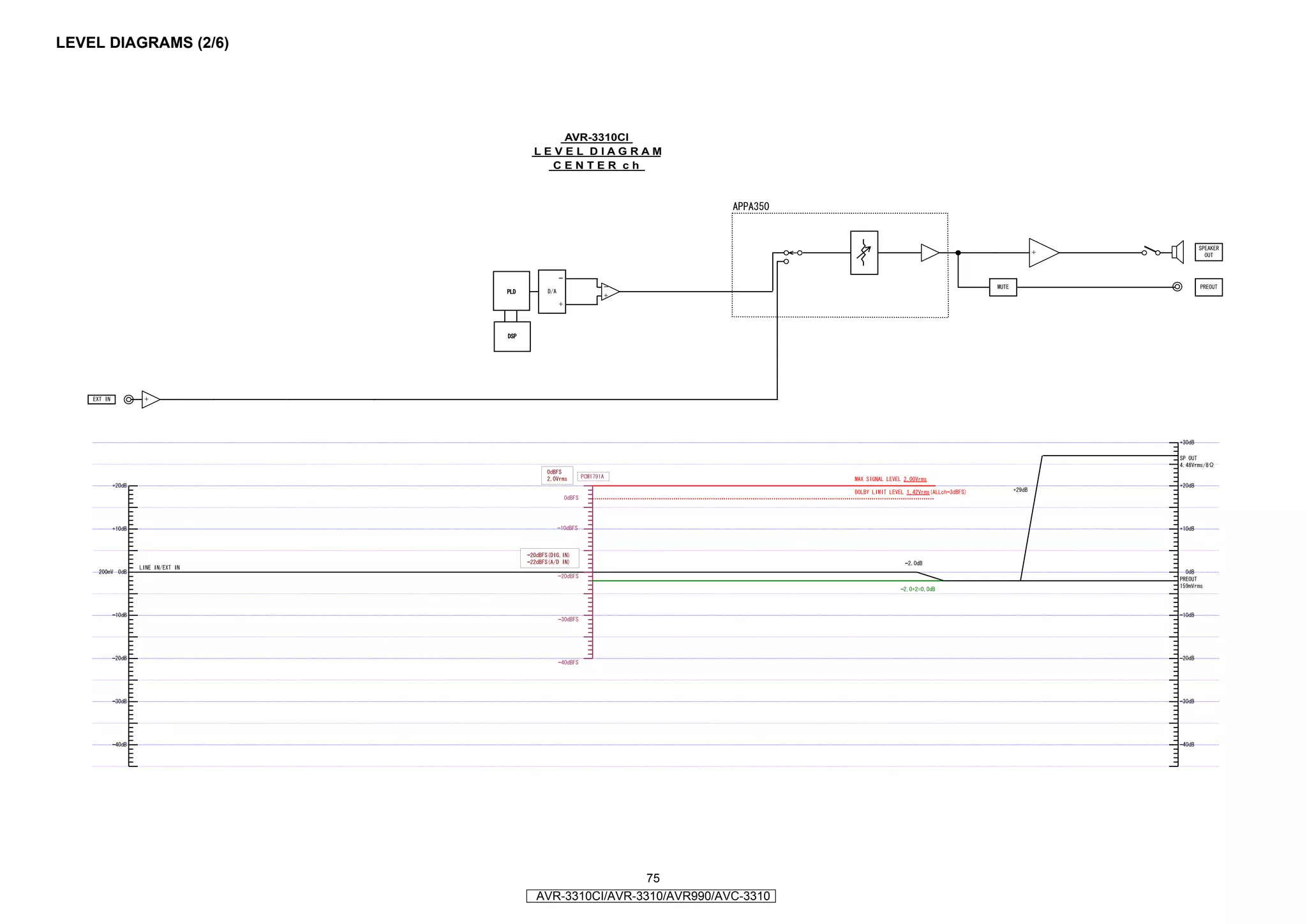 LEVEL DIAGRAMS (2/6)




                          AVR-3310CI
                       LEVEL DIAGRAM
                         CENTER ch




                                        75
                       AVR-3310CI/AVR-3310/AVR990/AVC-3310
 