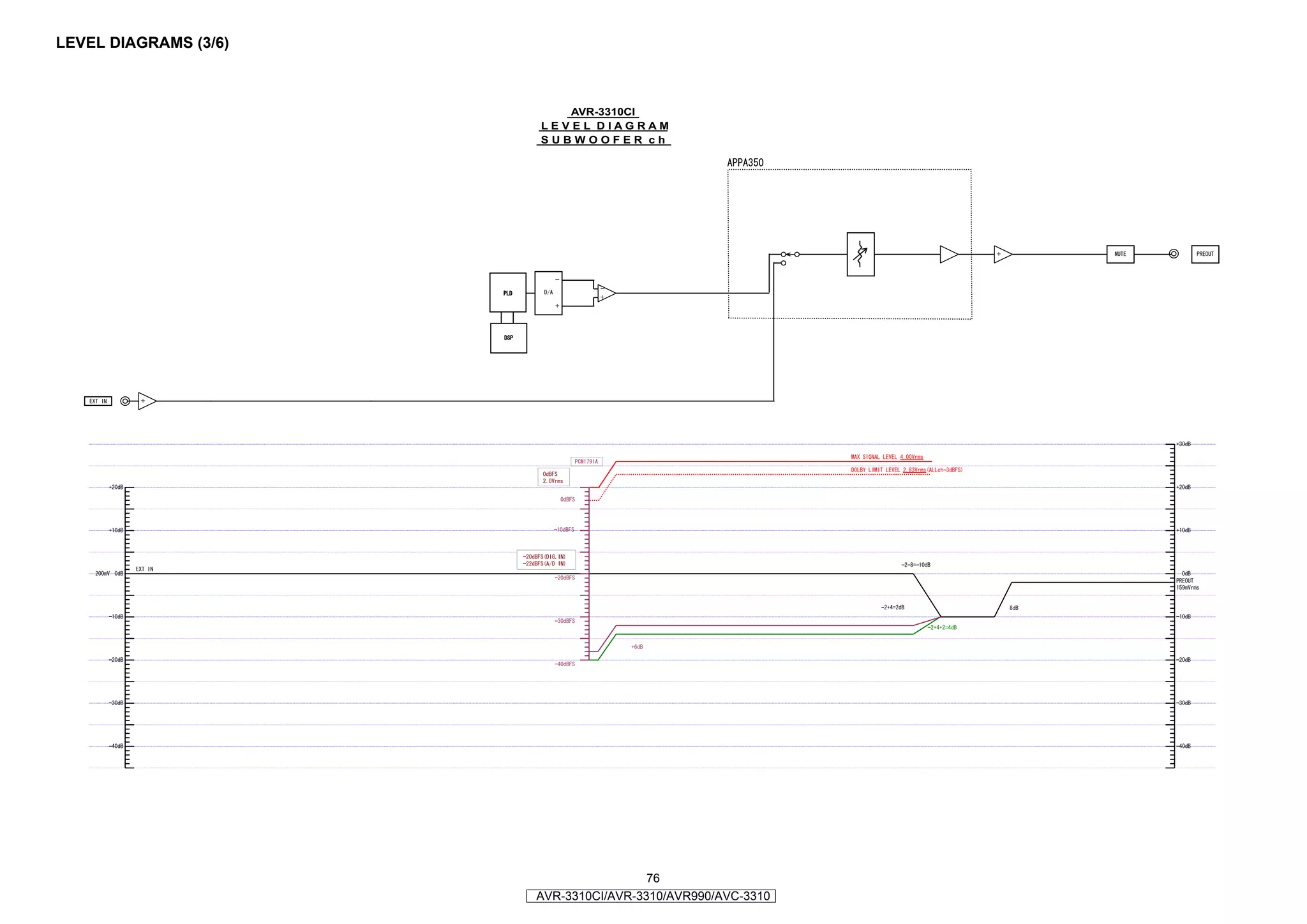 LEVEL DIAGRAMS (3/6)



                          AVR-3310CI
                       LEVEL DIAGRAM
                       SUBWOOFER ch




                                        76
                       AVR-3310CI/AVR-3310/AVR990/AVC-3310
 
