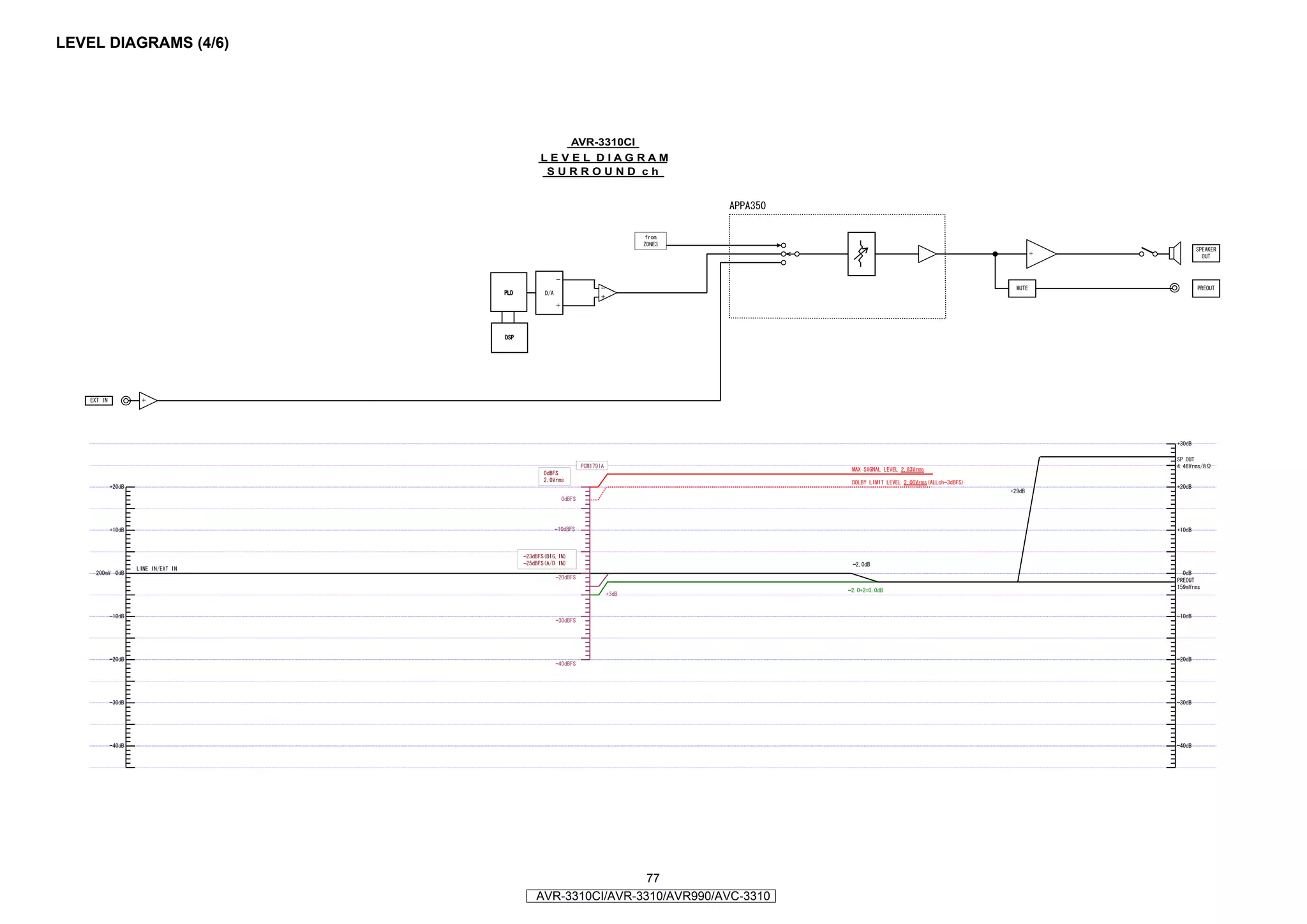LEVEL DIAGRAMS (4/6)




                          AVR-3310CI
                       LEVEL DIAGRAM
                        SURROUND ch




                                        77
                       AVR-3310CI/AVR-3310/AVR990/AVC-3310
 
