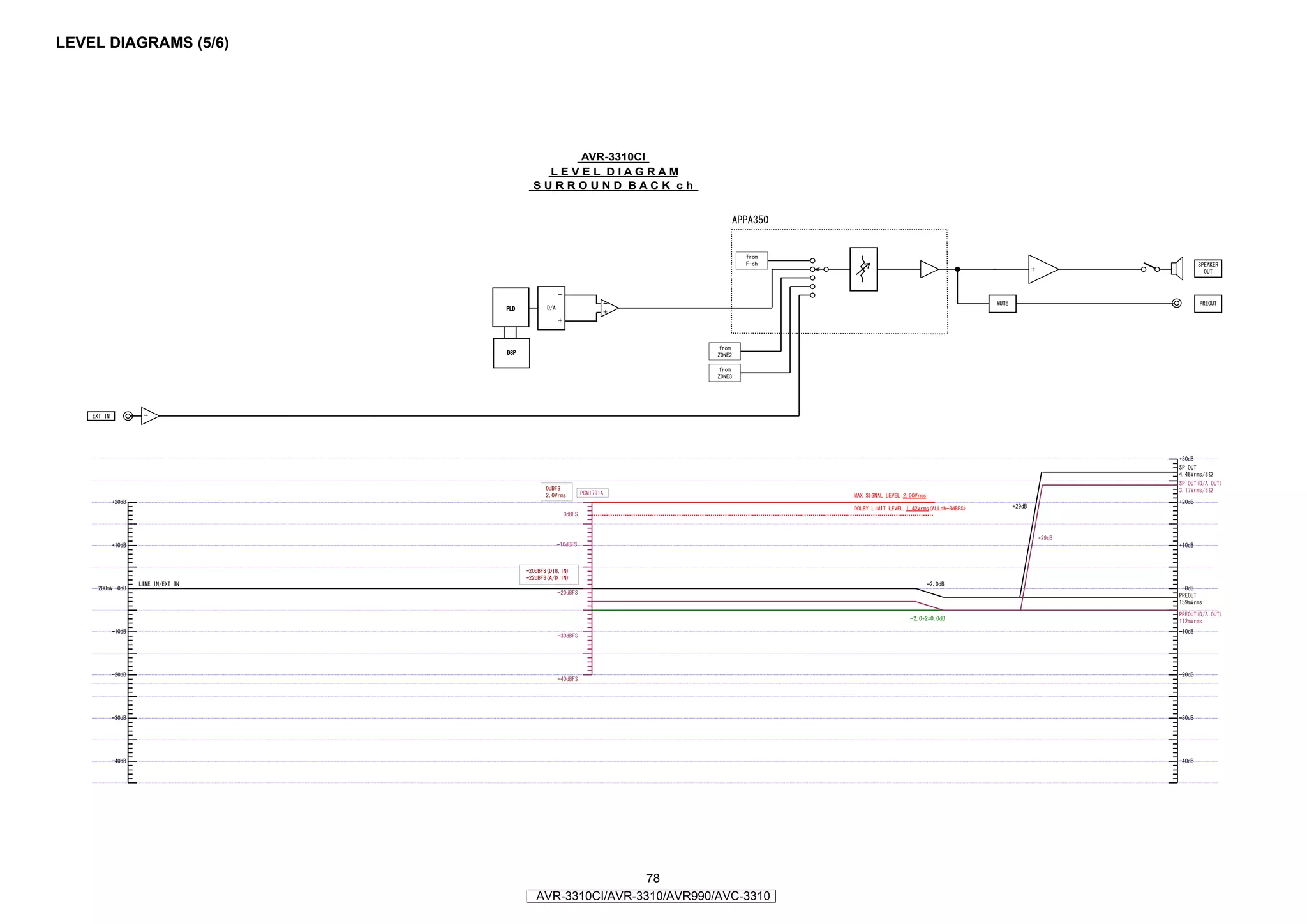 LEVEL DIAGRAMS (5/6)




                            AVR-3310CI
                         LEVEL DIAGRAM
                       SURROUND BACK ch




                                        78
                       AVR-3310CI/AVR-3310/AVR990/AVC-3310
 