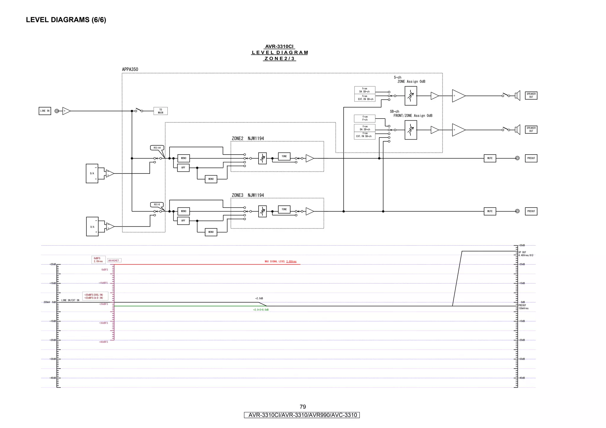 LEVEL DIAGRAMS (6/6)


                           AVR-3310CI
                        LEVEL DIAGRAM
                           ZONE2/3




                                        79
                       AVR-3310CI/AVR-3310/AVR990/AVC-3310
 