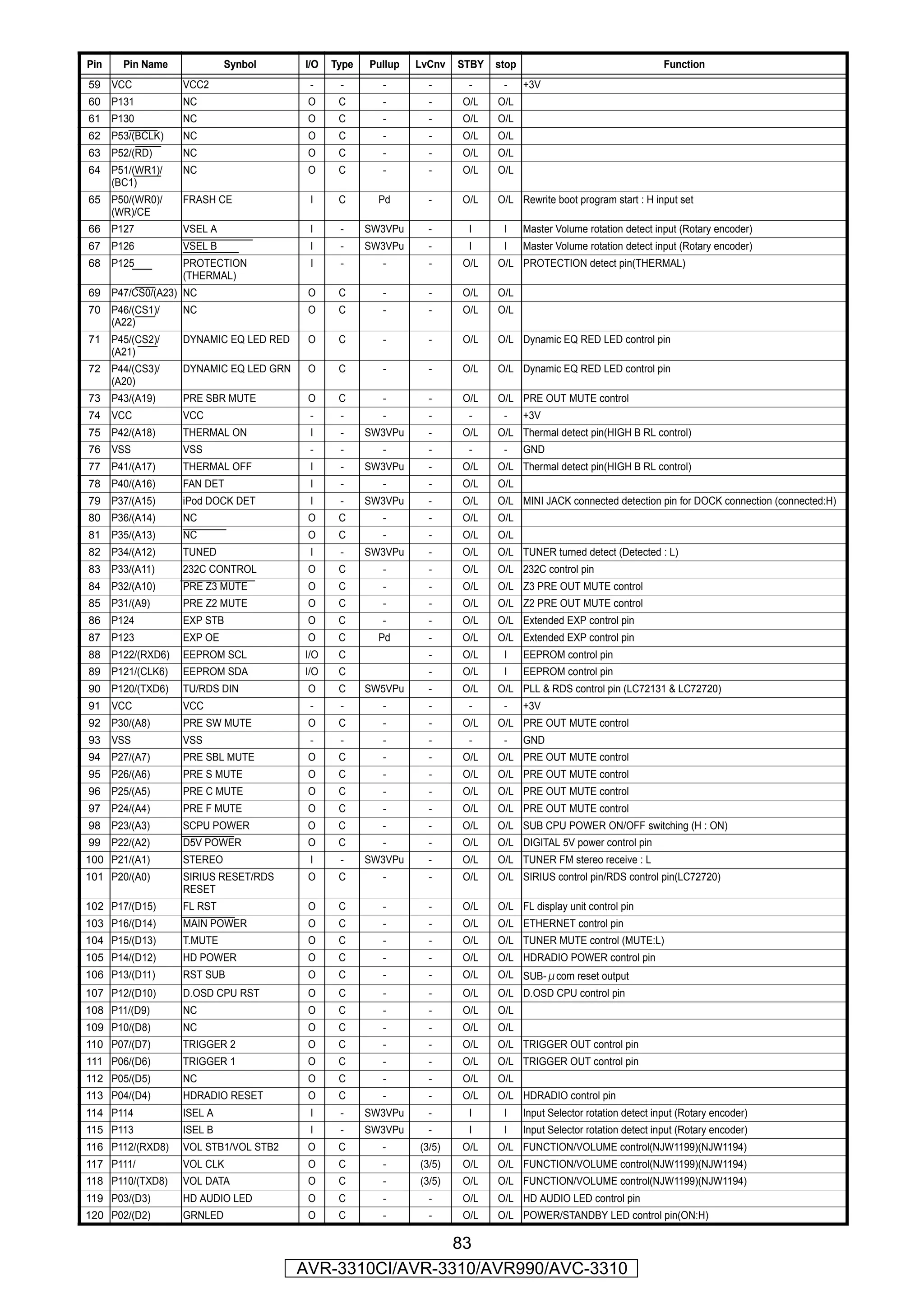 Pin     Pin Name             Synbol      I/O   Type   Pullup   LvCnv   STBY   stop                                    Function
59    VCC           VCC2                  -     -       -        -      -      -     +3V
60    P131          NC                    O     C       -        -     O/L    O/L
61    P130          NC                    O     C       -        -     O/L    O/L
62    P53/(BCLK)    NC                    O     C       -        -     O/L    O/L
63    P52/(RD)      NC                    O     C       -        -     O/L    O/L
64    P51/(WR1)/    NC                    O     C       -        -     O/L    O/L
      (BC1)
65    P50/(WR0)/    FRASH CE              I     C       Pd       -     O/L    O/L Rewrite boot program start : H input set
      (WR)/CE
66    P127          VSEL A                I     -     SW3VPu     -      I      I     Master Volume rotation detect input (Rotary encoder)
67    P126          VSEL B                I     -     SW3VPu     -      I      I     Master Volume rotation detect input (Rotary encoder)
68    P125          PROTECTION            I     -       -        -     O/L    O/L PROTECTION detect pin(THERMAL)
                    (THERMAL)
69    P47/CS0/(A23) NC                    O     C       -        -     O/L    O/L
70    P46/(CS1)/    NC                    O     C       -        -     O/L    O/L
      (A22)
71    P45/(CS2)/    DYNAMIC EQ LED RED    O     C       -        -     O/L    O/L Dynamic EQ RED LED control pin
      (A21)
72    P44/(CS3)/    DYNAMIC EQ LED GRN    O     C       -        -     O/L    O/L Dynamic EQ RED LED control pin
      (A20)
73    P43/(A19)     PRE SBR MUTE          O     C       -        -     O/L    O/L PRE OUT MUTE control
74    VCC           VCC                   -     -       -        -      -      -     +3V
75    P42/(A18)     THERMAL ON            I     -     SW3VPu     -     O/L    O/L Thermal detect pin(HIGH B RL control)
76    VSS           VSS                   -     -       -        -      -      -     GND
77    P41/(A17)     THERMAL OFF           I     -     SW3VPu     -     O/L    O/L Thermal detect pin(HIGH B RL control)
78    P40/(A16)     FAN DET               I     -       -        -     O/L    O/L
79    P37/(A15)     iPod DOCK DET         I     -     SW3VPu     -     O/L    O/L MINI JACK connected detection pin for DOCK connection (connected:H)
80    P36/(A14)     NC                    O     C       -        -     O/L    O/L
81    P35/(A13)     NC                    O     C       -        -     O/L    O/L
82    P34/(A12)     TUNED                 I     -     SW3VPu     -     O/L    O/L TUNER turned detect (Detected : L)
83    P33/(A11)     232C CONTROL          O     C       -        -     O/L    O/L 232C control pin
84    P32/(A10)     PRE Z3 MUTE           O     C       -        -     O/L    O/L Z3 PRE OUT MUTE control
85    P31/(A9)      PRE Z2 MUTE           O     C       -        -     O/L    O/L Z2 PRE OUT MUTE control
86    P124          EXP STB               O     C       -        -     O/L    O/L Extended EXP control pin
87    P123          EXP OE                O     C       Pd       -     O/L    O/L Extended EXP control pin
88    P122/(RXD6)   EEPROM SCL           I/O    C                -     O/L     I     EEPROM control pin
89    P121/(CLK6)   EEPROM SDA           I/O    C                -     O/L     I     EEPROM control pin
90    P120/(TXD6)   TU/RDS DIN            O     C     SW5VPu     -     O/L    O/L PLL & RDS control pin (LC72131 & LC72720)
91    VCC           VCC                   -     -       -        -      -      -     +3V
92    P30/(A8)      PRE SW MUTE           O     C       -        -     O/L    O/L PRE OUT MUTE control
93    VSS           VSS                   -     -       -        -      -      -     GND
94    P27/(A7)      PRE SBL MUTE          O     C       -        -     O/L    O/L PRE OUT MUTE control
95    P26/(A6)      PRE S MUTE            O     C       -        -     O/L    O/L PRE OUT MUTE control
96    P25/(A5)      PRE C MUTE            O     C       -        -     O/L    O/L PRE OUT MUTE control
97    P24/(A4)      PRE F MUTE            O     C       -        -     O/L    O/L PRE OUT MUTE control
98    P23/(A3)      SCPU POWER            O     C       -        -     O/L    O/L SUB CPU POWER ON/OFF switching (H : ON)
99    P22/(A2)      D5V POWER             O     C       -        -     O/L    O/L DIGITAL 5V power control pin
100 P21/(A1)        STEREO                I     -     SW3VPu     -     O/L    O/L TUNER FM stereo receive : L
101 P20/(A0)        SIRIUS RESET/RDS      O     C       -        -     O/L    O/L SIRIUS control pin/RDS control pin(LC72720)
                    RESET
102 P17/(D15)       FL RST                O     C       -        -     O/L    O/L FL display unit control pin
103 P16/(D14)       MAIN POWER            O     C       -        -     O/L    O/L ETHERNET control pin
104 P15/(D13)       T.MUTE                O     C       -        -     O/L    O/L TUNER MUTE control (MUTE:L)
105 P14/(D12)       HD POWER              O     C       -        -     O/L    O/L HDRADIO POWER control pin
106 P13/(D11)       RST SUB               O     C       -        -     O/L    O/L SUB-μcom reset output
107 P12/(D10)       D.OSD CPU RST         O     C       -        -     O/L    O/L D.OSD CPU control pin
108 P11/(D9)        NC                    O     C       -        -     O/L    O/L
109 P10/(D8)        NC                    O     C       -        -     O/L    O/L
110 P07/(D7)        TRIGGER 2             O     C       -        -     O/L    O/L TRIGGER OUT control pin
111 P06/(D6)        TRIGGER 1             O     C       -        -     O/L    O/L TRIGGER OUT control pin
112 P05/(D5)        NC                    O     C       -        -     O/L    O/L
113 P04/(D4)        HDRADIO RESET         O     C       -        -     O/L    O/L HDRADIO control pin
114 P114            ISEL A                I     -     SW3VPu     -      I      I     Input Selector rotation detect input (Rotary encoder)
115 P113            ISEL B                I     -     SW3VPu     -      I      I     Input Selector rotation detect input (Rotary encoder)
116 P112/(RXD8)     VOL STB1/VOL STB2     O     C       -      (3/5)   O/L    O/L FUNCTION/VOLUME control(NJW1199)(NJW1194)
117 P111/           VOL CLK               O     C       -      (3/5)   O/L    O/L FUNCTION/VOLUME control(NJW1199)(NJW1194)
118 P110/(TXD8)     VOL DATA              O     C       -      (3/5)   O/L    O/L FUNCTION/VOLUME control(NJW1199)(NJW1194)
119 P03/(D3)        HD AUDIO LED          O     C       -        -     O/L    O/L HD AUDIO LED control pin
120 P02/(D2)        GRNLED                O     C       -        -     O/L    O/L POWER/STANDBY LED control pin(ON:H)

                                                          83
                                         AVR-3310CI/AVR-3310/AVR990/AVC-3310
 