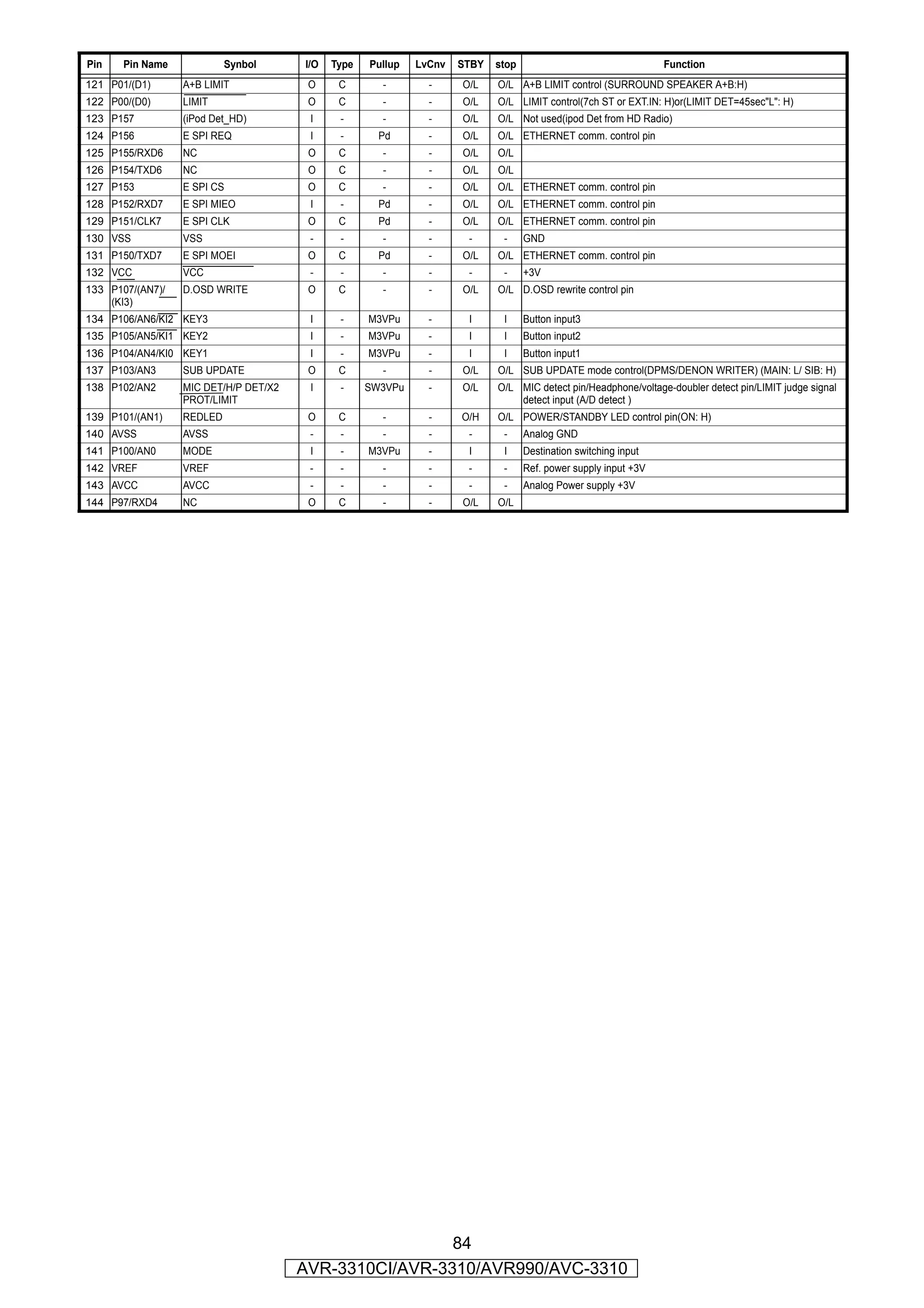 Pin    Pin Name            Synbol      I/O   Type   Pullup   LvCnv   STBY   stop                                 Function
121 P01/(D1)      A+B LIMIT             O     C       -        -     O/L    O/L A+B LIMIT control (SURROUND SPEAKER A+B:H)
122 P00/(D0)      LIMIT                 O     C       -        -     O/L    O/L LIMIT control(7ch ST or EXT.IN: H)or(LIMIT DET=45sec"L": H)
123 P157          (iPod Det_HD)         I     -       -        -     O/L    O/L Not used(ipod Det from HD Radio)
124 P156          E SPI REQ             I     -       Pd       -     O/L    O/L ETHERNET comm. control pin
125 P155/RXD6     NC                    O     C       -        -     O/L    O/L
126 P154/TXD6     NC                    O     C       -        -     O/L    O/L
127 P153          E SPI CS              O     C       -        -     O/L    O/L ETHERNET comm. control pin
128 P152/RXD7     E SPI MIEO            I     -       Pd       -     O/L    O/L ETHERNET comm. control pin
129 P151/CLK7     E SPI CLK             O     C       Pd       -     O/L    O/L ETHERNET comm. control pin
130 VSS           VSS                   -     -       -        -      -      -     GND
131 P150/TXD7     E SPI MOEI            O     C       Pd       -     O/L    O/L ETHERNET comm. control pin
132 VCC           VCC                   -     -       -        -      -      -     +3V
133 P107/(AN7)/   D.OSD WRITE           O     C       -        -     O/L    O/L D.OSD rewrite control pin
    (KI3)
134 P106/AN6/KI2 KEY3                   I     -     M3VPu      -      I      I     Button input3
135 P105/AN5/KI1 KEY2                   I     -     M3VPu      -      I      I     Button input2
136 P104/AN4/KI0 KEY1                   I     -     M3VPu      -      I      I     Button input1
137 P103/AN3      SUB UPDATE            O     C       -        -     O/L    O/L SUB UPDATE mode control(DPMS/DENON WRITER) (MAIN: L/ SIB: H)
138 P102/AN2      MIC DET/H/P DET/X2    I     -     SW3VPu     -     O/L    O/L MIC detect pin/Headphone/voltage-doubler detect pin/LIMIT judge signal
                  PROT/LIMIT                                                    detect input (A/D detect )
139 P101/(AN1)    REDLED                O     C       -        -     O/H    O/L POWER/STANDBY LED control pin(ON: H)
140 AVSS          AVSS                  -     -       -        -      -      -     Analog GND
141 P100/AN0      MODE                  I     -     M3VPu      -      I      I     Destination switching input
142 VREF          VREF                  -     -       -        -      -      -     Ref. power supply input +3V
143 AVCC          AVCC                  -     -       -        -      -      -     Analog Power supply +3V
144 P97/RXD4      NC                    O     C       -        -     O/L    O/L




                                                        84
                                       AVR-3310CI/AVR-3310/AVR990/AVC-3310
 