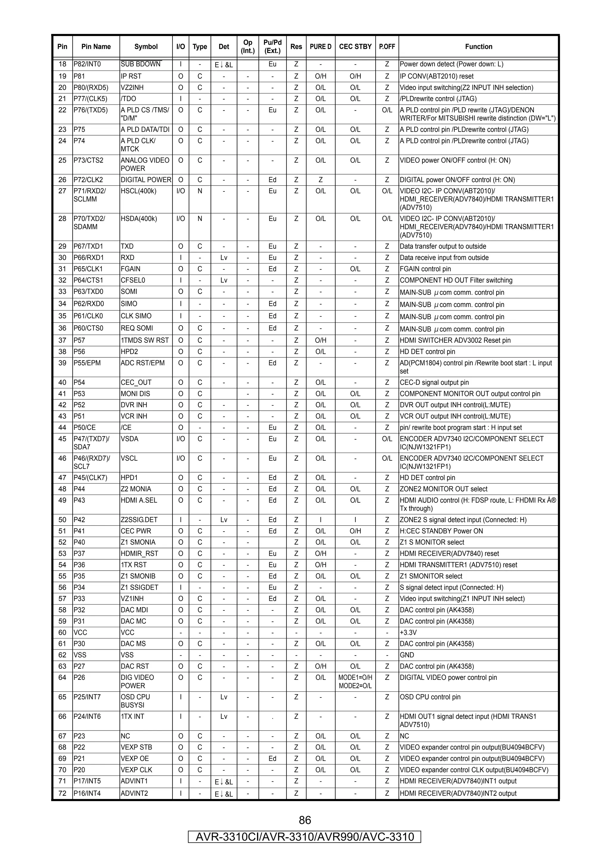 Op      Pu/Pd
Pin     Pin Name          Symbol     I/O   Type    Det                       Res   PURE D   CEC STBY    P.OFF                           Function
                                                           (Int.)   (Ext.)
18    P82/INT0      SUB BDOWN         I     -     E ↓ &L             Eu      Z       -          -        Z      Power down detect (Power down: L)
19    P81           IP RST           O      C       -        -        -      Z      O/H       O/H        Z      IP CONV(ABT2010) reset
20    P80/(RXD5)    VZ2INH           O      C       -        -        -      Z      O/L        O/L       Z      Video input switching(Z2 INPUT INH selection)
21    P77/(CLK5)    /TDO              I     -       -        -        -      Z      O/L        O/L       Z      /PLDrewrite control (JTAG)
22    P76/(TXD5)    A PLD CS /TMS/   O      C       -        -       Eu      Z      O/L         -       O/L     A PLD control pin /PLD rewrite (JTAG)/DENON
                    "D/M"                                                                                       WRITER/For MITSUBISHI rewrite distinction (DW="L")
23    P75           A PLD DATA/TDI   O      C       -        -        -      Z      O/L        O/L       Z      A PLD control pin /PLDrewrite control (JTAG)
24    P74           A PLD CLK/       O      C       -        -        -      Z      O/L        O/L       Z      A PLD control pin /PLDrewrite control (JTAG)
                    MTCK
25    P73/CTS2      ANALOG VIDEO     O      C       -        -        -      Z      O/L        O/L       Z      VIDEO power ON/OFF control (H: ON)
                    POWER
26    P72/CLK2      DIGITAL POWER O         C       -        -       Ed      Z       Z          -        Z      DIGITAL power ON/OFF control (H: ON)
27    P71/RXD2/     HSCL(400k)       I/O    N       -        -       Eu       Z     O/L        O/L      O/L     VIDEO I2C- IP CONV(ABT2010)/
      SCLMM                                                                                                     HDMI_RECEIVER(ADV7840)/HDMI TRANSMITTER1
                                                                                                                (ADV7510)
28    P70/TXD2/     HSDA(400k)       I/O    N       -        -       Eu       Z     O/L        O/L      O/L     VIDEO I2C- IP CONV(ABT2010)/
      SDAMM                                                                                                     HDMI_RECEIVER(ADV7840)/HDMI TRANSMITTER1
                                                                                                                (ADV7510)
29    P67/TXD1      TXD              O      C       -        -       Eu      Z       -          -        Z      Data transfer output to outside
30    P66/RXD1      RXD               I     -      Lv        -       Eu      Z       -          -        Z      Data receive input from outside
31    P65/CLK1      FGAIN            O      C       -        -       Ed      Z       -         O/L       Z      FGAIN control pin
32    P64/CTS1      CFSEL0            I     -      Lv        -        -       Z      -          -        Z      COMPONENT HD OUT Filter switching
33    P63/TXD0      SOMI             O      C       -        -        -      Z       -          -        Z      MAIN-SUB μcom comm. control pin
34    P62/RXD0      SIMO              I     -       -        -       Ed      Z       -          -        Z      MAIN-SUB μcom comm. control pin
35    P61/CLK0      CLK SIMO          I     -       -        -       Ed      Z       -          -        Z      MAIN-SUB μcom comm. control pin
36    P60/CTS0      REQ SOMI         O      C       -        -       Ed      Z       -          -        Z      MAIN-SUB μcom comm. control pin
37    P57           1TMDS SW RST     O      C       -        -        -      Z      O/H         -        Z      HDMI SWITCHER ADV3002 Reset pin
38    P56           HPD2             O      C       -        -        -      Z      O/L         -        Z      HD DET control pin
39    P55/EPM       ADC RST/EPM      O      C       -        -       Ed      Z       -          -        Z      AD(PCM1804) control pin /Rewrite boot start : L input
                                                                                                                set
40    P54           CEC_OUT          O      C       -        -        -      Z      O/L         -        Z      CEC-D signal output pin
41    P53           MONI DIS         O      C                -        -      Z      O/L        O/L       Z      COMPONENT MONITOR OUT output control pin
42    P52           DVR INH          O      C       -        -        -      Z      O/L        O/L       Z      DVR OUT output INH control(L:MUTE)
43    P51           VCR INH          O      C       -        -        -      Z      O/L        O/L       Z      VCR OUT output INH control(L:MUTE)
44    P50/CE        /CE              O      -       -        -       Eu      Z      O/L         -        Z      pin/ rewrite boot program start : H input set
45    P47/(TXD7)/   VSDA             I/O    C       -        -       Eu      Z      O/L         -       O/L     ENCODER ADV7340 I2C/COMPONENT SELECT
      SDA7                                                                                                      IC(NJW1321FP1)
46    P46/(RXD7)/   VSCL             I/O    C       -        -       Eu      Z      O/L         -       O/L     ENCODER ADV7340 I2C/COMPONENT SELECT
      SCL7                                                                                                      IC(NJW1321FP1)
47    P45/(CLK7)    HPD1             O      C       -        -       Ed      Z      O/L         -        Z      HD DET control pin
48    P44           Z2 MONIA         O      C       -        -       Ed      Z      O/L        O/L       Z      ZONE2 MONITOR OUT select
49    P43           HDMI A.SEL       O      C       -        -       Ed      Z      O/L        O/L       Z      HDMI AUDIO control (H: FDSP route, L: FHDMI Rx Å®
                                                                                                                Tx through)
50    P42           Z2SSIG.DET        I     -      Lv        -       Ed      Z       I          I        Z      ZONE2 S signal detect input (Connected: H)
51    P41           CEC PWR          O      C       -        -       Ed      Z      O/L       O/H        Z      H:CEC STANDBY Power ON
52    P40           Z1 SMONIA        O      C       -        -               Z      O/L        O/L       Z      Z1 S MONITOR select
53    P37           HDMIR_RST        O      C       -        -       Eu      Z      O/H         -        Z      HDMI RECEIVER(ADV7840) reset
54    P36           1TX RST          O      C       -        -       Eu      Z      O/H         -        Z      HDMI TRANSMITTER1 (ADV7510) reset
55    P35           Z1 SMONIB        O      C       -        -       Ed      Z      O/L        O/L       Z      Z1 SMONITOR select
56    P34           Z1 SSIGDET        I     -       -        -       Eu      Z       -          -        Z      S signal detect input (Connected: H)
57    P33           VZ1INH           O      C       -        -       Ed      Z      O/L         -        Z      Video input switching(Z1 INPUT INH select)
58    P32           DAC MDI          O      C       -        -        -      Z      O/L        O/L       Z      DAC control pin (AK4358)
59    P31           DAC MC           O      C       -        -        -      Z      O/L        O/L       Z      DAC control pin (AK4358)
60    VCC           VCC               -     -       -        -        -       -      -          -         -     +3.3V
61    P30           DAC MS           O      C       -        -        -      Z      O/L        O/L       Z      DAC control pin (AK4358)
62    VSS           VSS               -     -       -        -        -       -      -          -         -     GND
63    P27           DAC RST          O      C       -        -        -      Z      O/H        O/L       Z      DAC control pin (AK4358)
64    P26           DIG VIDEO        O      C       -        -        -      Z      O/L     MODE1=O/H    Z      DIGITAL VIDEO power control pin
                    POWER                                                                   MODE2=O/L
65    P25/INT7      OSD CPU           I     -      Lv        -        -      Z       -          -        Z      OSD CPU control pin
                    BUSYSI
66    P24/INT6      1TX INT           I     -      Lv        -        .      Z       -          -        Z      HDMI OUT1 signal detect input (HDMI TRANS1
                                                                                                                ADV7510)
67    P23           NC               O      C       -        -        -      Z      O/L        O/L       Z      NC
68    P22           VEXP STB         O      C       -        -        -      Z      O/L        O/L       Z      VIDEO expander control pin output(BU4094BCFV)
69    P21           VEXP OE          O      C       -        -       Ed      Z      O/L        O/L       Z      VIDEO expander control pin output(BU4094BCFV)
70    P20           VEXP CLK         O      C       -        -        -      Z      O/L        O/L       Z      VIDEO expander control CLK output(BU4094BCFV)
71    P17/INT5      ADVINT1           I     -     E ↓ &L     -        -      Z       -          -        Z      HDMI RECEIVER(ADV7840)INT1 output
72    P16/INT4      ADVINT2           I     -     E ↓ &L     -        -      Z       -          -        Z      HDMI RECEIVER(ADV7840)INT2 output


                                                            86
                                           AVR-3310CI/AVR-3310/AVR990/AVC-3310
 