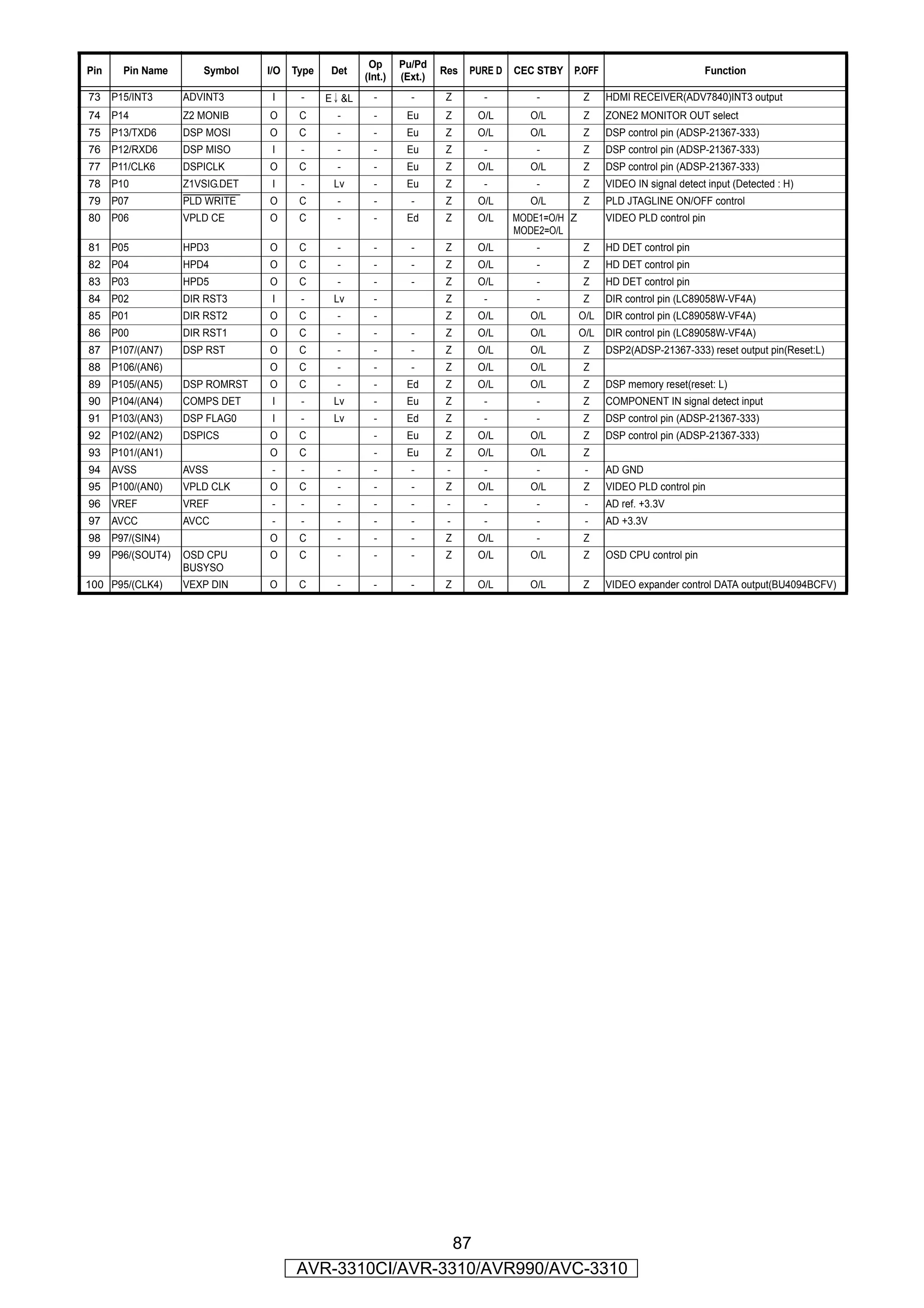 Op      Pu/Pd
Pin     Pin Name       Symbol    I/O   Type    Det                       Res   PURE D   CEC STBY   P.OFF                          Function
                                                       (Int.)   (Ext.)
73    P15/INT3      ADVINT3       I     -     E ↓ &L     -        -      Z       -          -         Z     HDMI RECEIVER(ADV7840)INT3 output
74    P14           Z2 MONIB     O      C       -        -       Eu      Z      O/L        O/L        Z     ZONE2 MONITOR OUT select
75    P13/TXD6      DSP MOSI     O      C       -        -       Eu      Z      O/L        O/L        Z     DSP control pin (ADSP-21367-333)
76    P12/RXD6      DSP MISO      I     -       -        -       Eu      Z       -          -         Z     DSP control pin (ADSP-21367-333)
77    P11/CLK6      DSPICLK      O      C       -        -       Eu      Z      O/L        O/L        Z     DSP control pin (ADSP-21367-333)
78    P10           Z1VSIG.DET    I     -      Lv        -       Eu      Z       -          -         Z     VIDEO IN signal detect input (Detected : H)
79    P07           PLD WRITE    O      C       -        -        -      Z      O/L        O/L        Z     PLD JTAGLINE ON/OFF control
80    P06           VPLD CE      O      C       -        -       Ed      Z      O/L     MODE1=O/H Z         VIDEO PLD control pin
                                                                                        MODE2=O/L
81    P05           HPD3         O      C       -        -        -      Z      O/L         -         Z     HD DET control pin
82    P04           HPD4         O      C       -        -        -      Z      O/L         -         Z     HD DET control pin
83    P03           HPD5         O      C       -        -        -      Z      O/L         -         Z     HD DET control pin
84    P02           DIR RST3      I     -      Lv        -               Z       -          -         Z     DIR control pin (LC89058W-VF4A)
85    P01           DIR RST2     O      C       -        -               Z      O/L        O/L        O/L   DIR control pin (LC89058W-VF4A)
86    P00           DIR RST1     O      C       -        -        -      Z      O/L        O/L        O/L   DIR control pin (LC89058W-VF4A)
87    P107/(AN7)    DSP RST      O      C       -        -        -      Z      O/L        O/L        Z     DSP2(ADSP-21367-333) reset output pin(Reset:L)
88    P106/(AN6)                 O      C       -        -        -      Z      O/L        O/L        Z
89    P105/(AN5)    DSP ROMRST   O      C       -        -       Ed      Z      O/L        O/L        Z     DSP memory reset(reset: L)
90    P104/(AN4)    COMPS DET     I     -      Lv        -       Eu      Z       -          -         Z     COMPONENT IN signal detect input
91    P103/(AN3)    DSP FLAG0     I     -      Lv        -       Ed      Z       -          -         Z     DSP control pin (ADSP-21367-333)
92    P102/(AN2)    DSPICS       O      C                -       Eu      Z      O/L        O/L        Z     DSP control pin (ADSP-21367-333)
93    P101/(AN1)                 O      C                -       Eu      Z      O/L        O/L        Z
94    AVSS          AVSS          -     -       -        -        -       -      -          -          -    AD GND
95    P100/(AN0)    VPLD CLK     O      C       -        -        -       Z     O/L        O/L        Z     VIDEO PLD control pin
96    VREF          VREF          -     -       -        -        -       -      -          -          -    AD ref. +3.3V
97    AVCC          AVCC          -     -       -        -        -       -      -          -          -    AD +3.3V
98    P97/(SIN4)                 O      C       -        -        -      Z      O/L         -         Z
99    P96/(SOUT4)   OSD CPU      O      C       -        -        -      Z      O/L        O/L        Z     OSD CPU control pin
                    BUSYSO
100 P95/(CLK4)      VEXP DIN     O      C       -        -        -      Z      O/L        O/L        Z     VIDEO expander control DATA output(BU4094BCFV)




                                                        87
                                       AVR-3310CI/AVR-3310/AVR990/AVC-3310
 