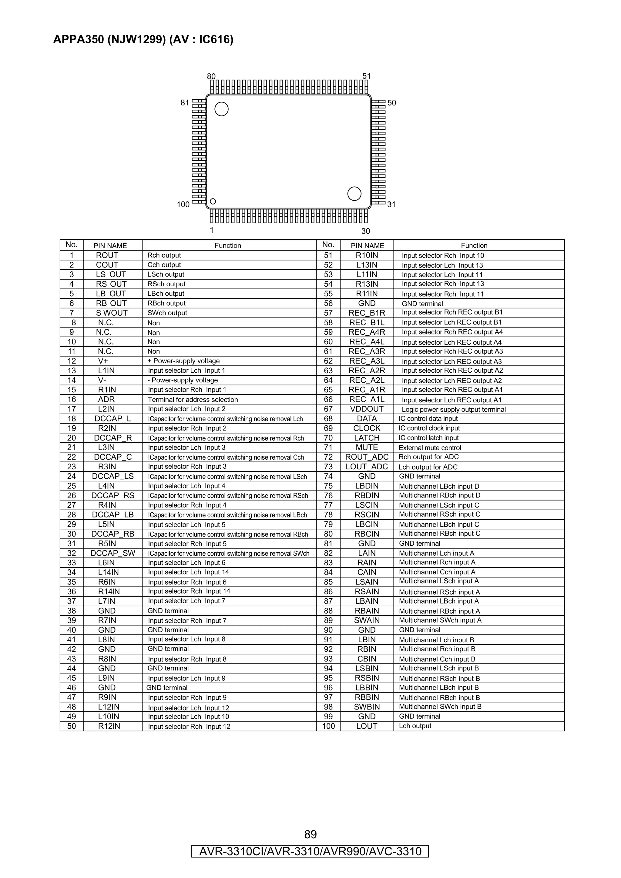 APPA350 (NJW1299) (AV : IC616)


                                        80                                               51


                              81                                                                  50




                             100                                                                  31


                                         1                                               30
  No.   PIN NAME                             Function                           No.    PIN NAME                                Function
   1     ROUT      Rch output                                                   51      R10IN           Input selector Rch    Input 10
   2     COUT      Cch output                                                   52       L13IN          Input selector Lch   Input 13
   3     LS OUT    LSch output                                                  53       L11IN          Input selector Lch   Input 11
   4     RS OUT    RSch output                                                  54      R13IN           Input selector Rch    Input 13
   5     LB OUT    LBch output                                                  55      R11IN           Input selector Rch Input 11
   6     RB OUT    RBch output                                                  56       GND            GND terminal
   7     S WOUT    SW ch output                                                 57     REC_B1R          Input selector Rch REC output B1
   8      N.C.     Non                                                          58     REC_B1L          Input selector Lch REC output B1
   9     N.C.      Non                                                          59     REC_A4R          Input selector Rch REC output A4
  10      N.C.     Non                                                          60     REC_A4L          Input selector Lch REC output A4
  11      N.C.     Non                                                          61     REC_A3R          Input selector Rch REC output A3
  12      V+       + Power-supply voltage                                       62     REC_A3L          Input selector Lch REC output A3
  13      L1IN     Input selector Lch Input 1                                   63     REC_A2R          Input selector Rch REC output A2
  14      V-       - Power-supply voltage                                       64     REC_A2L          Input selector Lch REC output A2
  15      R1IN     Input selector Rch Input 1                                   65     REC_A1R          Input selector Rch REC output A1
  16      ADR      Terminal for address selection                               66     REC_A1L          Input selector Lch REC output A1
  17      L2IN     Input selector Lch Input 2                                   67     VDDOUT           Logic power supply output terminal
  18     DCCAP_L   ICapacitor for volume control switching noise removal Lch    68       DATA          IC control data input
  19      R2IN     Input selector Rch Input 2                                   69      CLOCK          IC control clock input
  20     DCCAP_R   ICapacitor for volume control switching noise removal Rch    70      LATCH          IC control latch input
  21      L3IN     Input selector Lch Input 3                                   71      MUTE           External mute control
  22     DCCAP_C   ICapacitor for volume control switching noise removal Cch    72    ROUT_ADC         Rch output for ADC
  23      R3IN     Input selector Rch Input 3                                   73    LOUT_ADC         Lch output for ADC
  24    DCCAP_LS   ICapacitor for volume control switching noise removal LSch   74       GND           GND terminal
  25      L4IN     Input selector Lch Input 4                                   75      LBDIN          Multichannel LBch input D
  26    DCCAP_RS   ICapacitor for volume control switching noise removal RSch   76      RBDIN          Multichannel RBch input D
  27      R4IN     Input selector Rch Input 4                                   77      LSCIN          Multichannel LSch input C
  28    DCCAP_LB   ICapacitor for volume control switching noise removal LBch   78      RSCIN          Multichannel RSch input C
  29      L5IN     Input selector Lch Input 5                                   79      LBCIN          Multichannel LBch input C
  30    DCCAP_RB   ICapacitor for volume control switching noise removal RBch   80      RBCIN          Multichannel RBch input C
  31      R5IN     Input selector Rch Input 5                                   81       GND           GND terminal
  32    DCCAP_SW   ICapacitor for volume control switching noise removal SWch   82       LAIN          Multichannel Lch input A
  33      L6IN     Input selector Lch Input 6                                   83       RAIN          Multichannel Rch input A
  34      L14IN    Input selector Lch Input 14                                  84       CAIN          Multichannel Cch input A
  35      R6IN     Input selector Rch Input 6                                   85      LSAIN          Multichannel LSch input A
  36      R14IN    Input selector Rch Input 14                                  86      RSAIN          Multichannel RSch input A
  37      L7IN     Input selector Lch Input 7                                   87      LBAIN          Multichannel LBch input A
  38      GND      GND terminal                                                 88      RBAIN          Multichannel RBch input A
  39      R7IN     Input selector Rch Input 7                                   89      SWAIN          Multichannel SWch input A
  40      GND      GND terminal                                                 90       GND           GND terminal
  41      L8IN     Input selector Lch Input 8                                   91       LBIN          Multichannel Lch input B
  42      GND      GND terminal                                                 92       RBIN          Multichannel Rch input B
  43      R8IN     Input selector Rch Input 8                                   93       CBIN          Multichannel Cch input B
  44      GND      GND terminal                                                 94      LSBIN          Multichannel LSch input B
  45      L9IN     Input selector Lch Input 9                                   95      RSBIN          Multichannel RSch input B
  46      GND      GND terminal                                                 96      LBBIN          Multichannel LBch input B
  47      R9IN     Input selector Rch Input 9                                   97      RBBIN          Multichannel RBch input B
  48      L12IN    Input selector Lch Input 12                                  98      SWBIN          Multichannel SWch input B
  49      L10IN    Input selector Lch Input 10                                  99       GND           GND terminal
  50      R12IN    Input selector Rch Input 12                                  100      LOUT          Lch output




                                                      89
                                     AVR-3310CI/AVR-3310/AVR990/AVC-3310
 