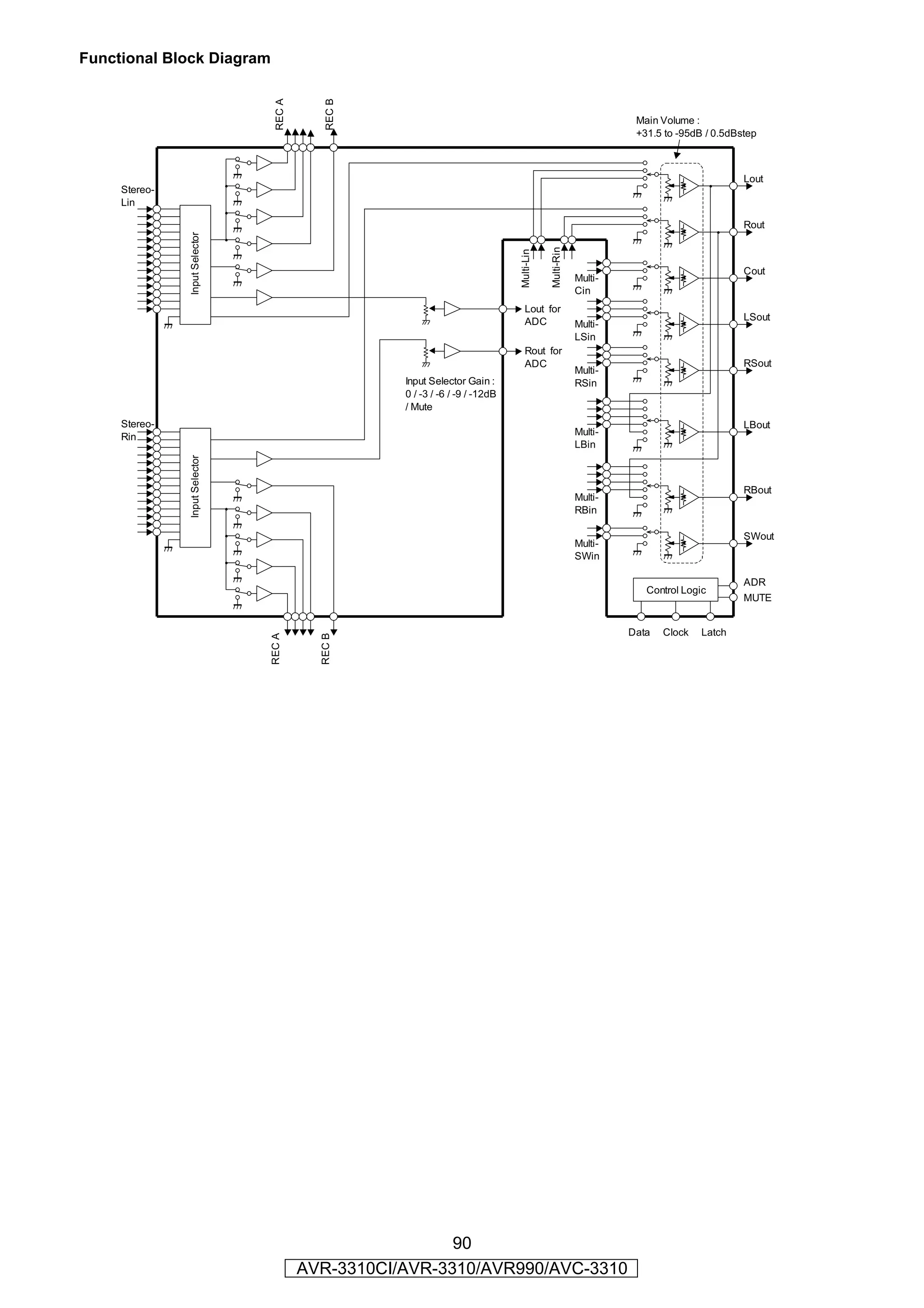 Functional Block Diagram




                                  REC A



                                              REC B
                                                                                                                   Main Volume :
                                                                                                                   +31.5 to -95dB / 0.5dBstep



                                                                                                                                          Lout
     Stereo-
     Lin

                                                                                                                                          Rout
               Input Selector




                                                                                             Multi-Rin
                                                                                 Multi-Lin
                                                                                                                                          Cout
                                                                                                         Multi-
                                                                                                         Cin
                                                                                    Lout for
                                                                                    ADC                                                   LSout
                                                                                                         Multi-
                                                                                                         LSin
                                                                                    Rout for
                                                                                    ADC                                                   RSout
                                                                                                         Multi-
                                                      Input Selector Gain :                              RSin
                                                      0 / -3 / -6 / -9 / -12dB
                                                      / Mute
     Stereo-                                                                                                                              LBout
     Rin                                                                                                 Multi-
                                                                                                         LBin
               Input Selector




                                                                                                                                          RBout
                                                                                                         Multi-
                                                                                                         RBin

                                                                                                                                          SWout
                                                                                                         Multi-
                                                                                                         SWin

                                                                                                                                          ADR
                                                                                                                     Control Logic
                                                                                                                                          MUTE


                                                                                                                  Data   Clock   Latch
                                REC A



                                            REC B




                                                           90
                                          AVR-3310CI/AVR-3310/AVR990/AVC-3310
 
