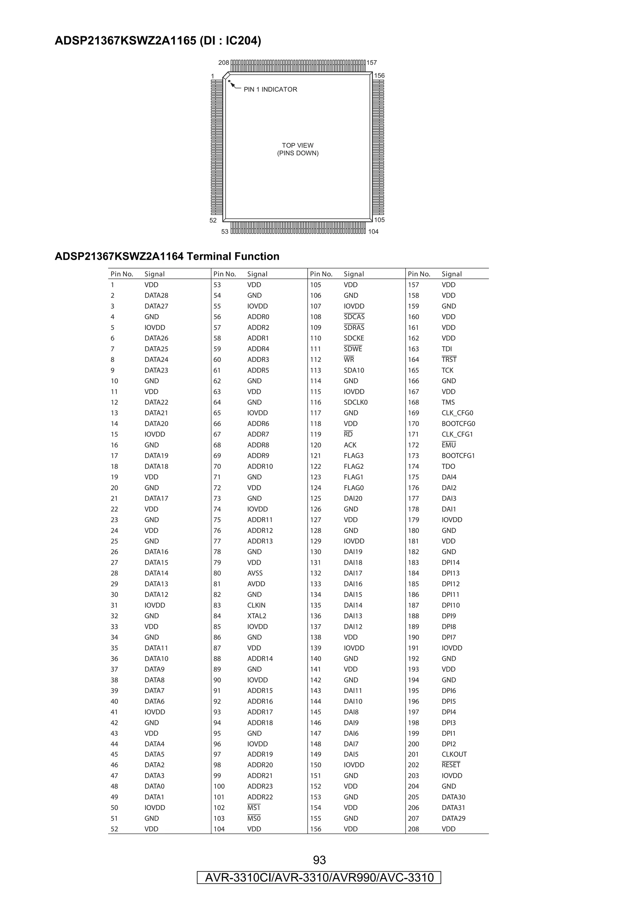 ADSP21367KSWZ2A1165 (DI : IC204)
                                 208                                    157

                            1                                                156

                                       PIN 1 INDICATOR




                                                  TOP VIEW
                                                (PINS DOWN)




                            52                                               105
                                 53                                         104



ADSP21367KSWZ2A1164 Terminal Function
         Pin No.   Signal    Pin No.   Signal            Pin No.   Signal          Pin No.   Signal
         1         VDD       53        VDD               105       VDD             157       VDD
         2         DATA28    54        GND               106       GND             158       VDD
         3         DATA27    55        IOVDD             107       IOVDD           159       GND
         4         GND       56        ADDR0             108       SDCAS           160       VDD
         5         IOVDD     57        ADDR2             109       SDRAS           161       VDD
         6         DATA26    58        ADDR1             110       SDCKE           162       VDD
         7         DATA25    59        ADDR4             111       SDWE            163       TDI
         8         DATA24    60        ADDR3             112       WR              164       TRST
         9         DATA23    61        ADDR5             113       SDA10           165       TCK
         10        GND       62        GND               114       GND             166       GND
         11        VDD       63        VDD               115       IOVDD           167       VDD
         12        DATA22    64        GND               116       SDCLK0          168       TMS
         13        DATA21    65        IOVDD             117       GND             169       CLK_CFG0
         14        DATA20    66        ADDR6             118       VDD             170       BOOTCFG0
         15        IOVDD     67        ADDR7             119       RD              171       CLK_CFG1
         16        GND       68        ADDR8             120       ACK             172       EMU
         17        DATA19    69        ADDR9             121       FLAG3           173       BOOTCFG1
         18        DATA18    70        ADDR10            122       FLAG2           174       TDO
         19        VDD       71        GND               123       FLAG1           175       DAI4
         20        GND       72        VDD               124       FLAG0           176       DAI2
         21        DATA17    73        GND               125       DAI20           177       DAI3
         22        VDD       74        IOVDD             126       GND             178       DAI1
         23        GND       75        ADDR11            127       VDD             179       IOVDD
         24        VDD       76        ADDR12            128       GND             180       GND
         25        GND       77        ADDR13            129       IOVDD           181       VDD
         26        DATA16    78        GND               130       DAI19           182       GND
         27        DATA15    79        VDD               131       DAI18           183       DPI14
         28        DATA14    80        AVSS              132       DAI17           184       DPI13
         29        DATA13    81        AVDD              133       DAI16           185       DPI12
         30        DATA12    82        GND               134       DAI15           186       DPI11
         31        IOVDD     83        CLKIN             135       DAI14           187       DPI10
         32        GND       84        XTAL2             136       DAI13           188       DPI9
         33        VDD       85        IOVDD             137       DAI12           189       DPI8
         34        GND       86        GND               138       VDD             190       DPI7
         35        DATA11    87        VDD               139       IOVDD           191       IOVDD
         36        DATA10    88        ADDR14            140       GND             192       GND
         37        DATA9     89        GND               141       VDD             193       VDD
         38        DATA8     90        IOVDD             142       GND             194       GND
         39        DATA7     91        ADDR15            143       DAI11           195       DPI6
         40        DATA6     92        ADDR16            144       DAI10           196       DPI5
         41        IOVDD     93        ADDR17            145       DAI8            197       DPI4
         42        GND       94        ADDR18            146       DAI9            198       DPI3
         43        VDD       95        GND               147       DAI6            199       DPI1
         44        DATA4     96        IOVDD             148       DAI7            200       DPI2
         45        DATA5     97        ADDR19            149       DAI5            201       CLKOUT
         46        DATA2     98        ADDR20            150       IOVDD           202       RESET
         47        DATA3     99        ADDR21            151       GND             203       IOVDD
         48        DATA0     100       ADDR23            152       VDD             204       GND
         49        DATA1     101       ADDR22            153       GND             205       DATA30
         50        IOVDD     102       MS1               154       VDD             206       DATA31
         51        GND       103       MS0               155       GND             207       DATA29
         52        VDD       104       VDD               156       VDD             208       VDD



                                             93
                            AVR-3310CI/AVR-3310/AVR990/AVC-3310
 
