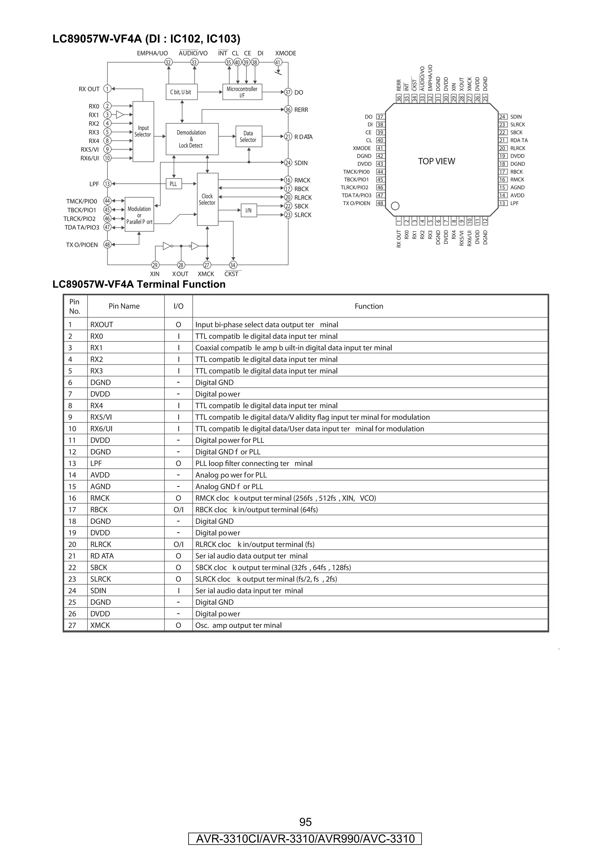LC89057W-VF4A (DI : IC102, IC103)
                            EMPHA/UO           AUDIO/VO             INT CL CE DI        XMODE
                                   32             33                   35 40 39 38      41




                                                                                                                            EMPHA/UO
                                                                                                                            AUDIO/VO

                                                                                                                            DGND




                                                                                                                            DGND
                                                                                                                            DVDD




                                                                                                                            DVDD
                                                                                                                            XMCK
                                                                                                                            XOUT
                                                                                                                            CKST
                                                                                                                            RERR




                                                                                                                            XIN
                                                                                                                            INT
        RX OUT 1                         C bit, U bit                 Microcontroller
                                                                            I/F           37 DO




                                                                                                                            36
                                                                                                                            35
                                                                                                                            34
                                                                                                                            33
                                                                                                                            32
                                                                                                                            31
                                                                                                                            30
                                                                                                                            29
                                                                                                                            28
                                                                                                                            27
                                                                                                                            26
                                                                                                                            25
           RX0 2                                                                          36 RERR
           RX1 3                                                                                                DO     37                24   SDIN
           RX2 4                                                                                                  DI   38                23   SLRCK
                            Input
           RX3 5           Selector            Demodulation                   Data                               CE    39                22   SBCK
                                                     &                      Selector      21 R DATA
           RX4 8                                                                                                 CL    40                21   RDA TA
                                                Lock Detect                                                 XMODE      41                20   RLRCK
         RX5/VI 9
         RX6/UI 10                                                                                           DGND      42                19   DVDD
                                                                                          24 SDIN             DVDD     43     TOP VIEW   18   DGND
                                                                                                        TMCK/PIO0      44                17   RBCK
                                                                                          16   RMCK     TBCK/PIO1      45                16   RMCK
           LPF 13                        PLL
                                                                                                       TLRCK/PIO2      46                15   AGND
                                                                                          17   RBCK
                                                          Clock                           20   RLRCK   TDA TA/PIO3     47                14   AVDD
   TMCK/PIO0    44                                       Selector                                       TX O/PIOEN     48                13   LPF
                       Modulation                                                         22   SBCK
   TBCK/PIO1    45                                                             I/N
                            or                                                            23   SLRCK
  TLRCK/PIO2    46




                                                                                                                            10
                                                                                                                            11
                                                                                                                            12
                       Parallel P ort




                                                                                                                             1
                                                                                                                             2
                                                                                                                             3
                                                                                                                             4
                                                                                                                             5
                                                                                                                             6
                                                                                                                             7
                                                                                                                             8
                                                                                                                             9
  TDA TA/PIO3   47




                                                                                                                            RX OUT




                                                                                                                              DVDD




                                                                                                                              DVDD
                                                                                                                             DGND




                                                                                                                             DGND
                                                                                                                               RX0
                                                                                                                               RX1
                                                                                                                               RX2
                                                                                                                               RX3



                                                                                                                               RX4

                                                                                                                            RX6/UI
                                                                                                                             RX5/VI
  TX O/PIOEN    48


                                    29     28             27           34
                                   XIN    XOUT          XMCK         CKST
LC89057W-VF4A Terminal Function
   Pin
                   Pin Name               I/O                                                               Function
   No.
   1        RXOUT                           O           Input bi-phase select data output ter minal
   2        RX0                             I           TTL compatib le digital data input ter minal
   3        RX1                             I           Coaxial compatib le amp b uilt-in digital data input ter minal
   4        RX2                             I           TTL compatib le digital data input ter minal
   5        RX3                             I           TTL compatib le digital data input ter minal
   6        DGND                            -           Digital GND
   7        DVDD                            -           Digital power
   8        RX4                                I        TTL compatib le digital data input ter minal
   9        RX5/VI                             I        TTL compatib le digital data/V alidity flag input ter minal for modulation
   10       RX6/UI                             I        TTL compatib le digital data/User data input ter minal for modulation
   11       DVDD                            -           Digital power for PLL
   12       DGND                            -           Digital GND f or PLL
   13       LPF                             O           PLL loop filter connecting ter minal
   14       AVDD                               -        Analog po wer for PLL
   15       AGND                               -        Analog GND f or PLL
   16       RMCK                          O             RMCK cloc k output ter minal (256fs , 512fs , XIN, VCO)
   17       RBCK                          O/I           RBCK cloc k in/output terminal (64fs)
   18       DGND                            -           Digital GND
   19       DVDD                            -           Digital power
   20       RLRCK                         O/I           RLRCK cloc k in/output terminal (fs)
   21       RD ATA                        O             Ser ial audio data output ter minal
   22       SBCK                          O             SBCK cloc k output ter minal (32fs , 64fs , 128fs)
   23       SLRCK                         O             SLRCK cloc k output ter minal (fs/2, fs , 2fs)
   24       SDIN                           I            Ser ial audio data input ter minal
   25       DGND                            -           Digital GND
   26       DVDD                            -           Digital power
   27       XMCK                            O           Osc. amp output ter minal


                                                                                                                                                       9




                                                                         95
                                                        AVR-3310CI/AVR-3310/AVR990/AVC-3310
 