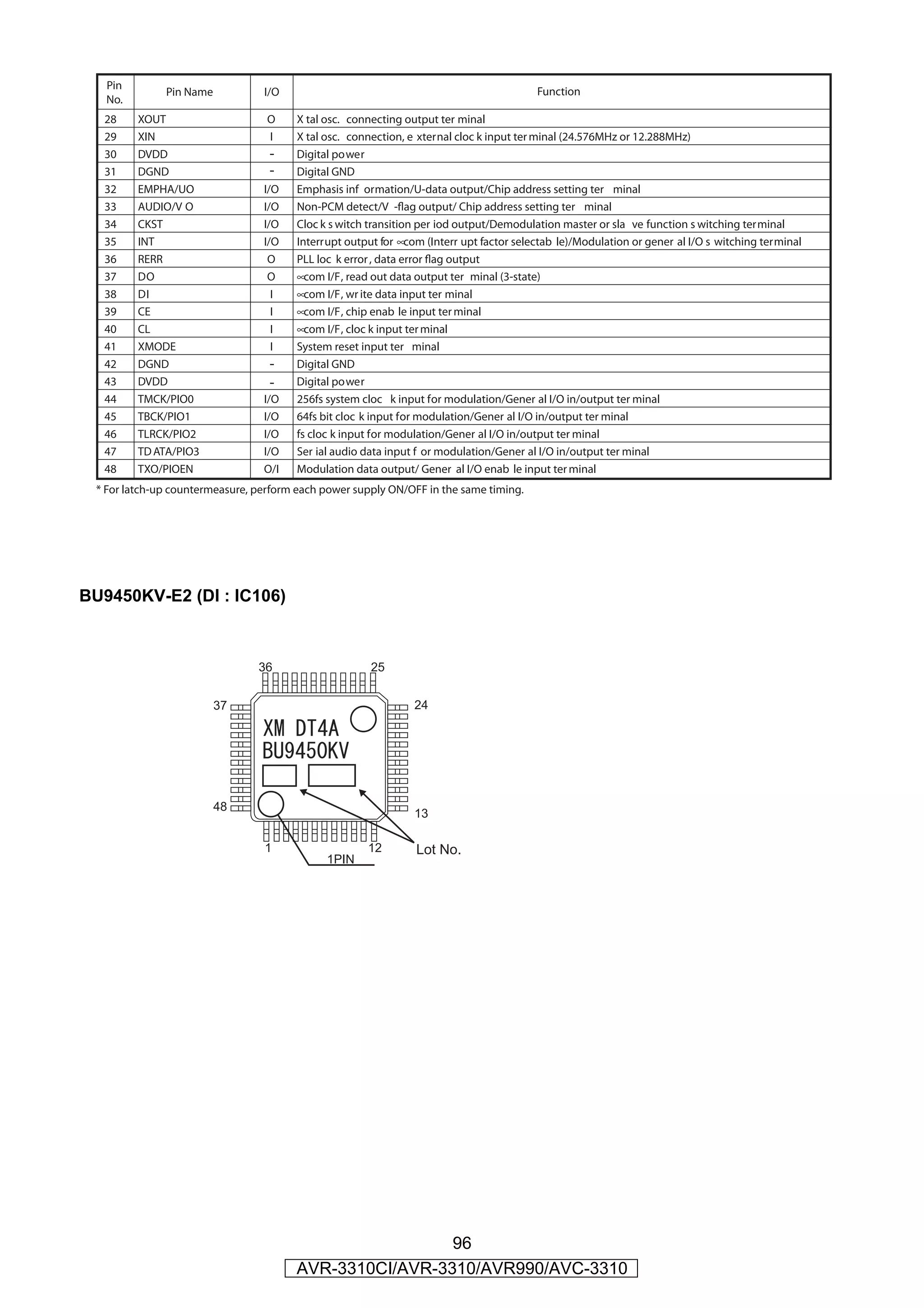 Pin
              Pin Name           I/O                                                    Function
   No.
  28     XOUT                     O    X tal osc. connecting output ter minal
  29     XIN                      I    X tal osc. connection, e xternal cloc k input ter minal (24.576MHz or 12.288MHz)
  30     DVDD                     -    Digital power
  31     DGND                     -    Digital GND
  32     EMPHA/UO                I/O   Emphasis inf ormation/U-data output/Chip address setting ter minal
  33     AUDIO/V O               I/O   Non-PCM detect/V -flag output/ Chip address setting ter minal
  34     CKST                    I/O   Cloc k s witch transition per iod output/Demodulation master or sla ve function s witching terminal
  35     INT                     I/O   Interrupt output for com (Interr upt factor selectab le)/Modulation or gener al I/O s witching terminal
  36     RERR                     O    PLL loc k error , data error flag output
  37     DO                       O      com I/F, read out data output ter minal (3-state)
  38     DI                        I     com I/F, wr ite data input ter minal
  39     CE                        I     com I/F, chip enab le input ter minal
  40     CL                        I     com I/F, cloc k input ter minal
  41     XMODE                     I   System reset input ter minal
  42     DGND                     -    Digital GND
  43     DVDD                     -    Digital power
  44     TMCK/PIO0               I/O   256fs system cloc k input for modulation/Gener al I/O in/output ter minal
  45     TBCK/PIO1               I/O   64fs bit cloc k input for modulation/Gener al I/O in/output ter minal
  46     TLRCK/PIO2              I/O   fs cloc k input for modulation/Gener al I/O in/output ter minal
  47     TD ATA/PIO3             I/O   Ser ial audio data input f or modulation/Gener al I/O in/output ter minal
  48     TXO/PIOEN               O/I   Modulation data output/ Gener al I/O enab le input ter minal
 * For latch-up countermeasure, perform each power supply ON/OFF in the same timing.




BU9450KV-E2 (DI : IC106)



                                36                    25


                         37                                    24




                         48
                                                               13

                                 1                   12        Lot No.
                                             1PIN




                                                        96
                                       AVR-3310CI/AVR-3310/AVR990/AVC-3310
 