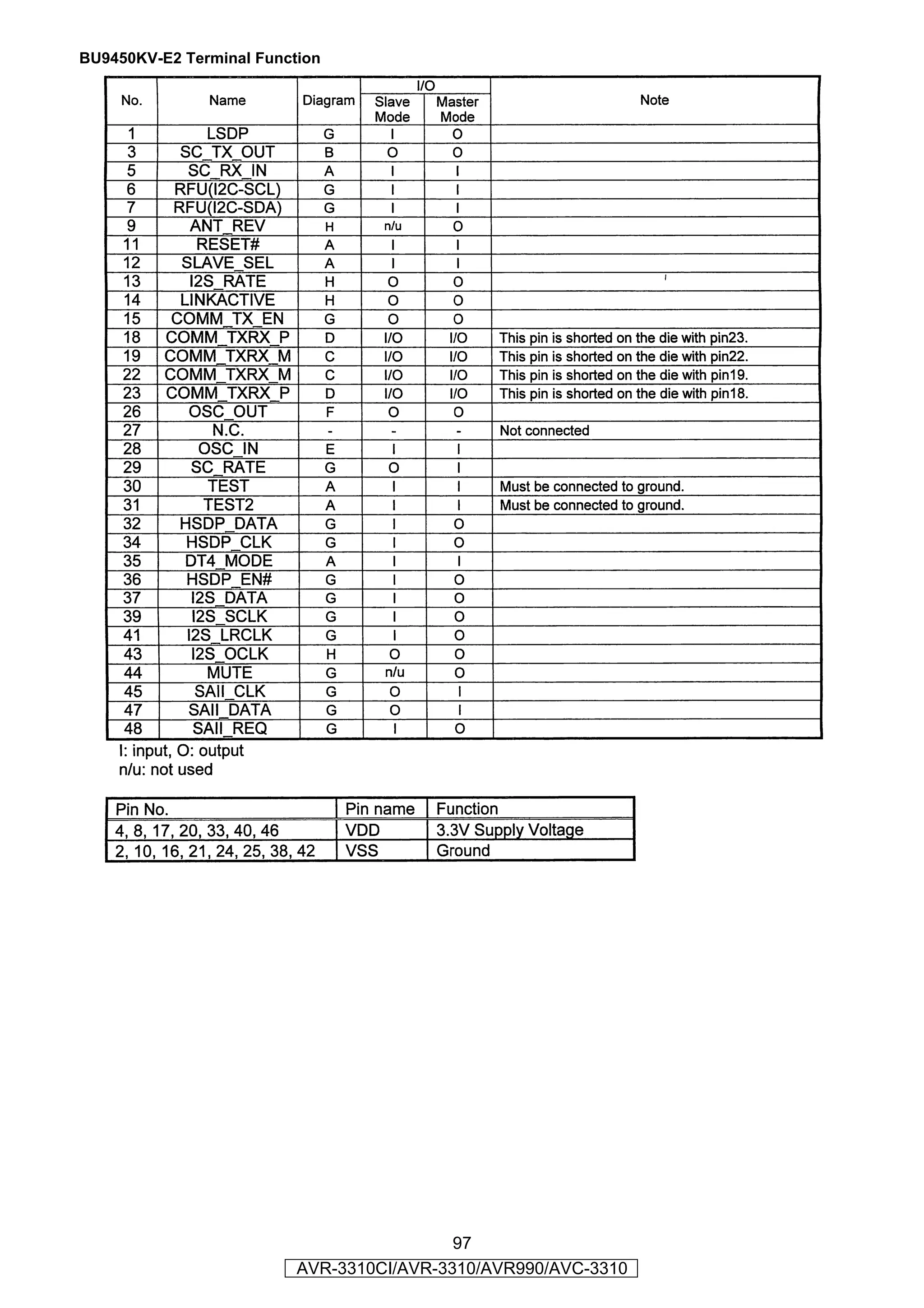 BU9450KV-E2 Terminal Function




                                           97
                          AVR-3310CI/AVR-3310/AVR990/AVC-3310
 
