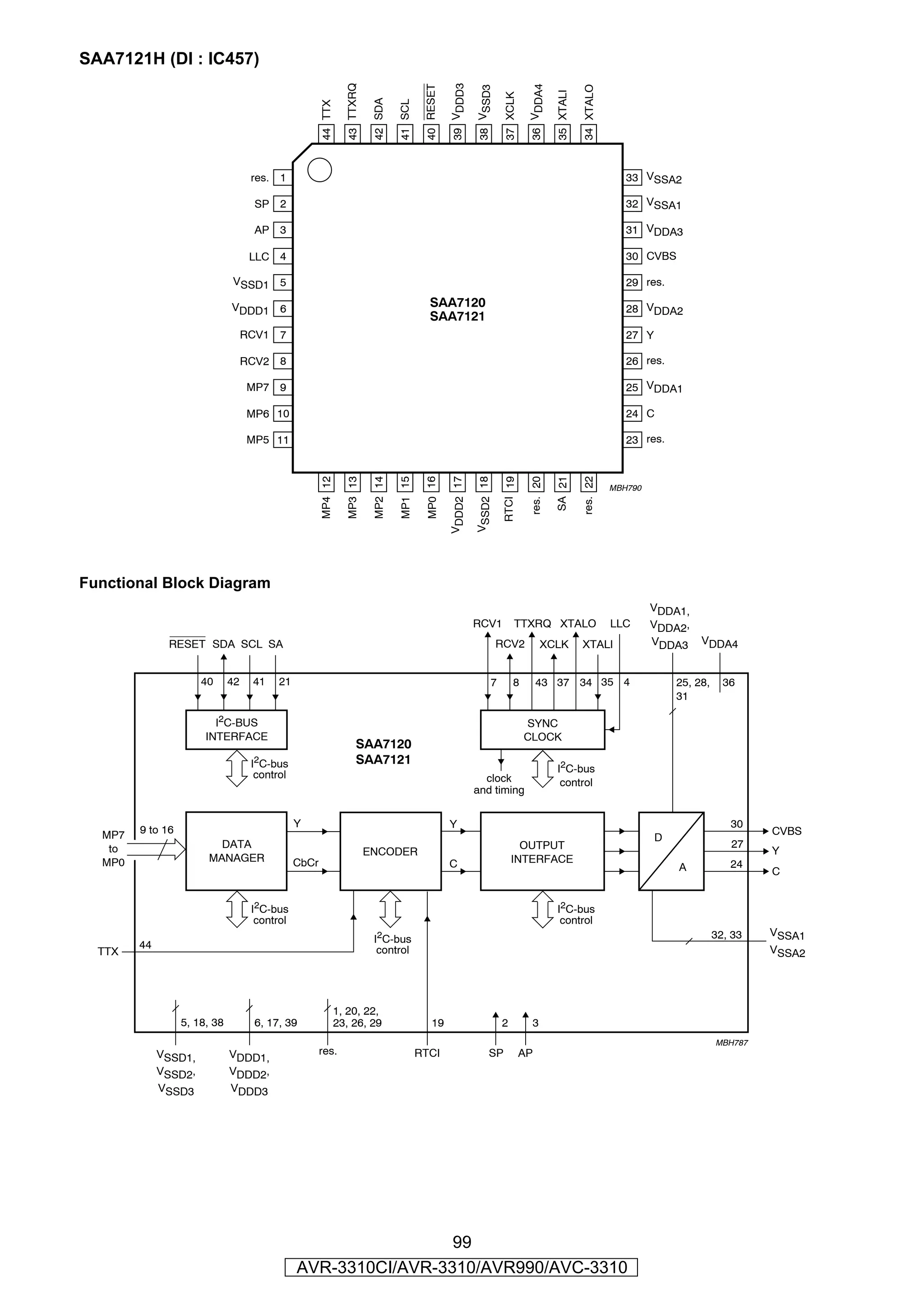 SAA7121H (DI : IC457)




                                                                          43 TTXRQ




                                                                                                                    39 VDDD3
                                                                                                         40 RESET




                                                                                                                                                      36 VDDA4
                                                                                                                               38 VSSD3




                                                                                                                                                                            34 XTALO
handbook, full pagewidth




                                                                                                                                                                 35 XTALI
                                                                                                                                           37 XCLK
                                                                                      42 SDA

                                                                                               41 SCL
                                                               44 TTX
                                             res. 1                                                                                                                                       33 VSSA2

                                             SP 2                                                                                                                                         32 VSSA1

                                             AP 3                                                                                                                                         31 VDDA3

                                             LLC 4                                                                                                                                        30 CVBS

                                       VSSD1 5                                                                                                                                            29 res.

                                       VDDD1 6                                                              SAA7120                                                                       28 VDDA2
                                                                                                            SAA7121
                                            RCV1 7                                                                                                                                        27 Y

                                            RCV2 8                                                                                                                                        26 res.

                                            MP7 9                                                                                                                                         25 VDDA1

                                            MP6 10                                                                                                                                        24 C

                                            MP5 11                                                                                                                                        23 res.
                                                               MP4 12

                                                                          MP3 13

                                                                                      MP2 14

                                                                                               MP1 15

                                                                                                         MP0 16

                                                                                                                    VDDD2 17

                                                                                                                               VSSD2 18

                                                                                                                                          RTCI 19

                                                                                                                                                      res. 20

                                                                                                                                                                 SA 21

                                                                                                                                                                            res. 22
                                                                                                                                                                                       MBH790




 Functional Block Diagram
                                                                                                                                                                                                VDDA1,
andbook, full pagewidth
                                                                                                                               RCV1             TTXRQ XTALO                            LLC      VDDA2,
                      RESET SDA SCL SA                                                                                                    RCV2              XCLK            XTALI               VDDA3     VDDA4


                               40      42    41   21                                                                                  7         8         43 37 34 35 4                              25, 28,     36
                                                                                                                                                                                                     31

                                  I2C-BUS                                                                                                            SYNC
                                INTERFACE                                                                                                            CLOCK
                                                                                SAA7120
                                             I2C-bus                            SAA7121
                                                                                                                                                                  I2C-bus
                                              control                                                                            clock                             control
                                                                                                                               and timing


                                                        Y                                                           Y                                                                                             30
      MP7      9 to 16                                                                                                                                                                                                  CVBS
                                                                                                                                                                                                 D
       to                         DATA                                                                                                           OUTPUT                                                           27
                                                                                     ENCODER                                                                                                                            Y
      MP0                       MANAGER                 CbCr                                                                                   INTERFACE
                                                                                                                    C                                                                                A            24
                                                                                                                                                                                                                        C


                                             I2C-bus                                                                                                              I2C-bus
                                              control                                                                                                              control
                                                                                                                                                                                                               32, 33   VSSA1
                                                                                      I2C-bus
               44                                                                      control                                                                                                                          VSSA2
     TTX




                                                                        1, 20, 22,
                           5, 18, 38         6, 17, 39                  23, 26, 29                           19                           2             3
                                                                                                                                                                                                               MBH787
                    VSSD1,             VDDD1,                  res.                                     RTCI                         SP              AP
                    VSSD2,             VDDD2,
                    VSSD3              VDDD3




                                                                         99
                                                        AVR-3310CI/AVR-3310/AVR990/AVC-3310
 