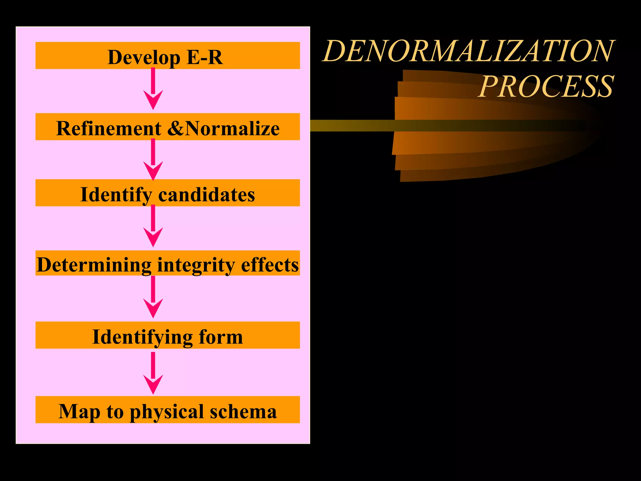 DENORMALIZATION PROCESS Develop E-R  Refinement &Normalize Identify candidates Identifying form Map to physical schema Determining integrity effects 