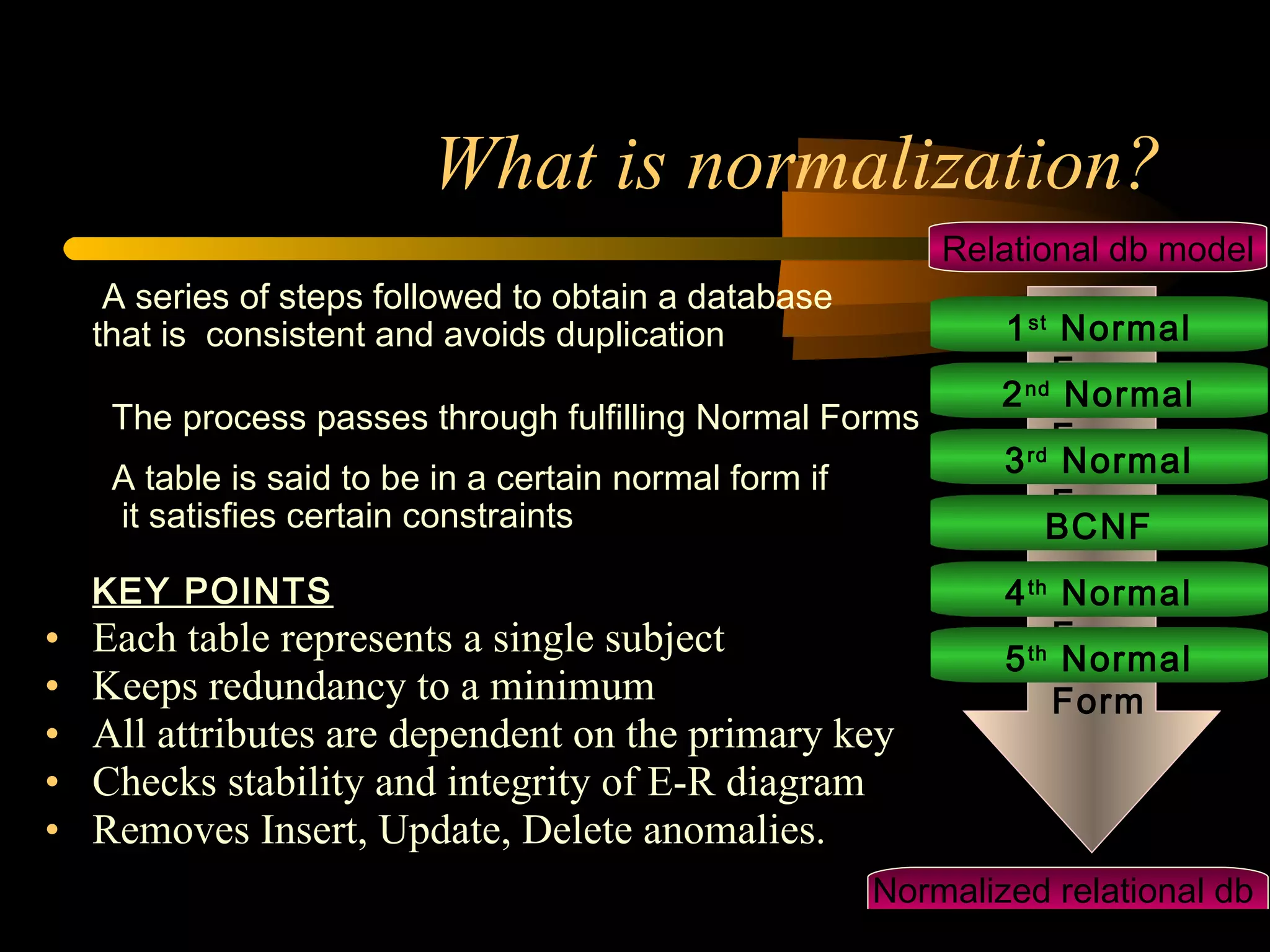 What is normalization? A series of steps followed to obtain a database  that is  consistent and avoids duplication The process passes through fulfilling Normal Forms A table is said to be in a certain normal form if    it satisfies certain constraints KEY POINTS Each table represents a single subject Keeps redundancy to a minimum All attributes are dependent on the primary key Checks stability and integrity of E-R diagram Removes Insert, Update, Delete anomalies. 1 st  Normal Form 2 nd  Normal Form 3 rd  Normal Form BCNF 4 th  Normal Form 5 th  Normal Form Normalized relational db  model Relational db model 