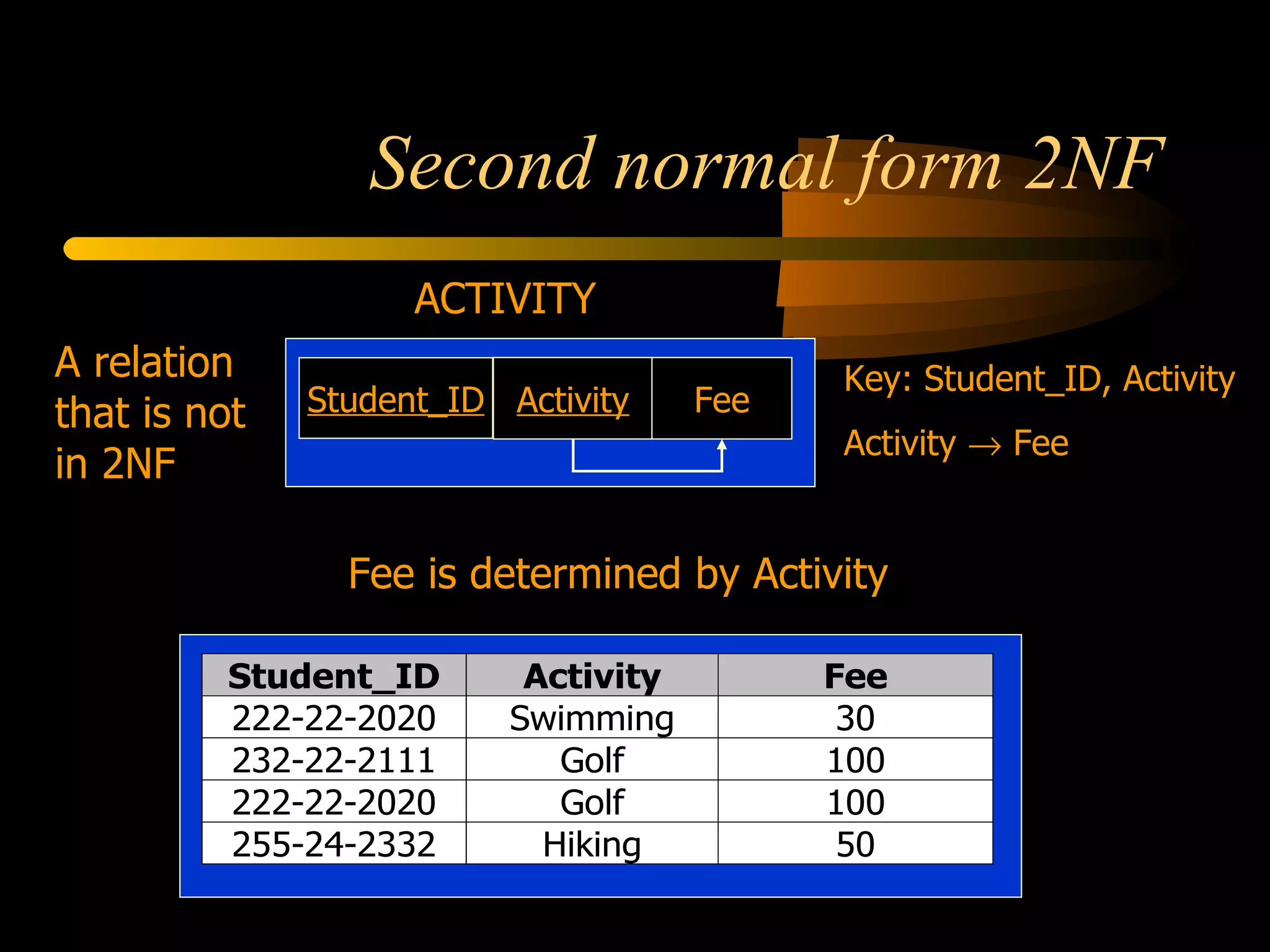Second normal form 2NF A relation that is not in 2NF Key: Student_ID, Activity Activity    Fee Fee is determined by Activity ACTIVITY Student_ID Activity Fee 