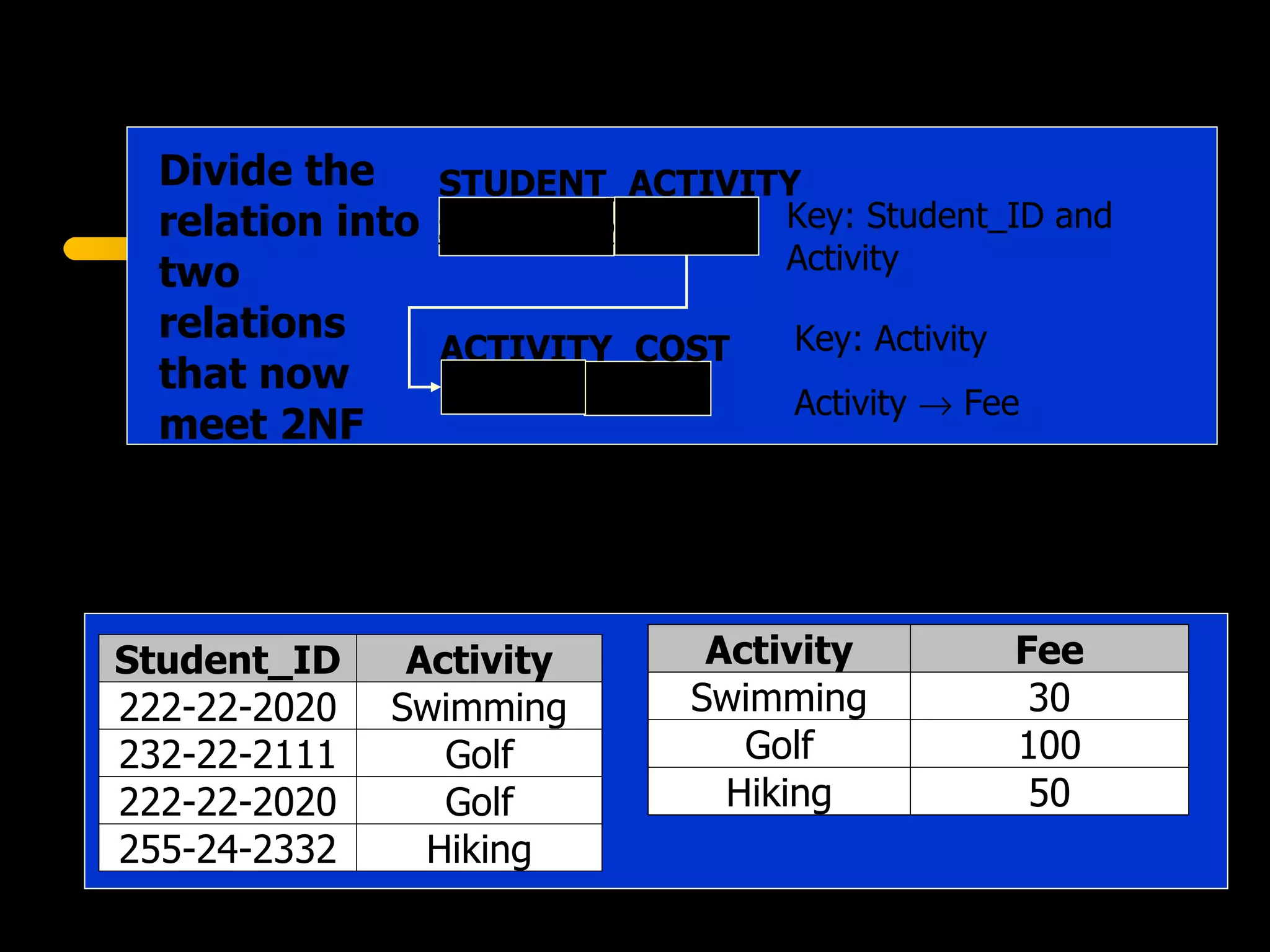Fee Divide the relation into two relations that now meet 2NF Student_ID STUDENT_ACTIVITY Activity ACTIVITY_COST Activity Key: Student_ID and Activity Key: Activity Activity    Fee 