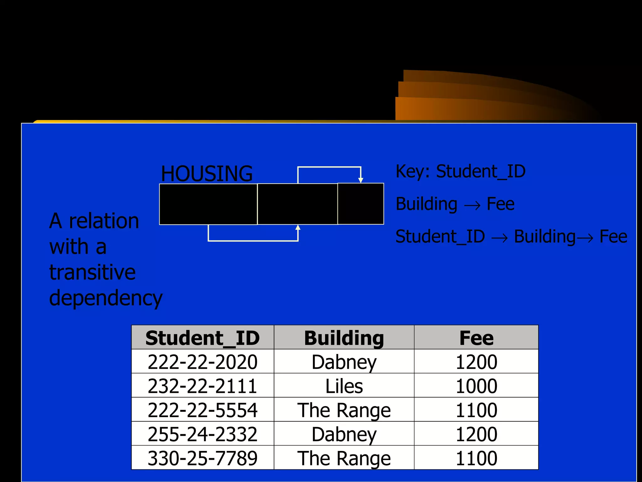 A relation with a transitive dependency Student_ID HOUSING Building Fee Key: Student_ID Building    Fee Student_ID    Building   Fee 