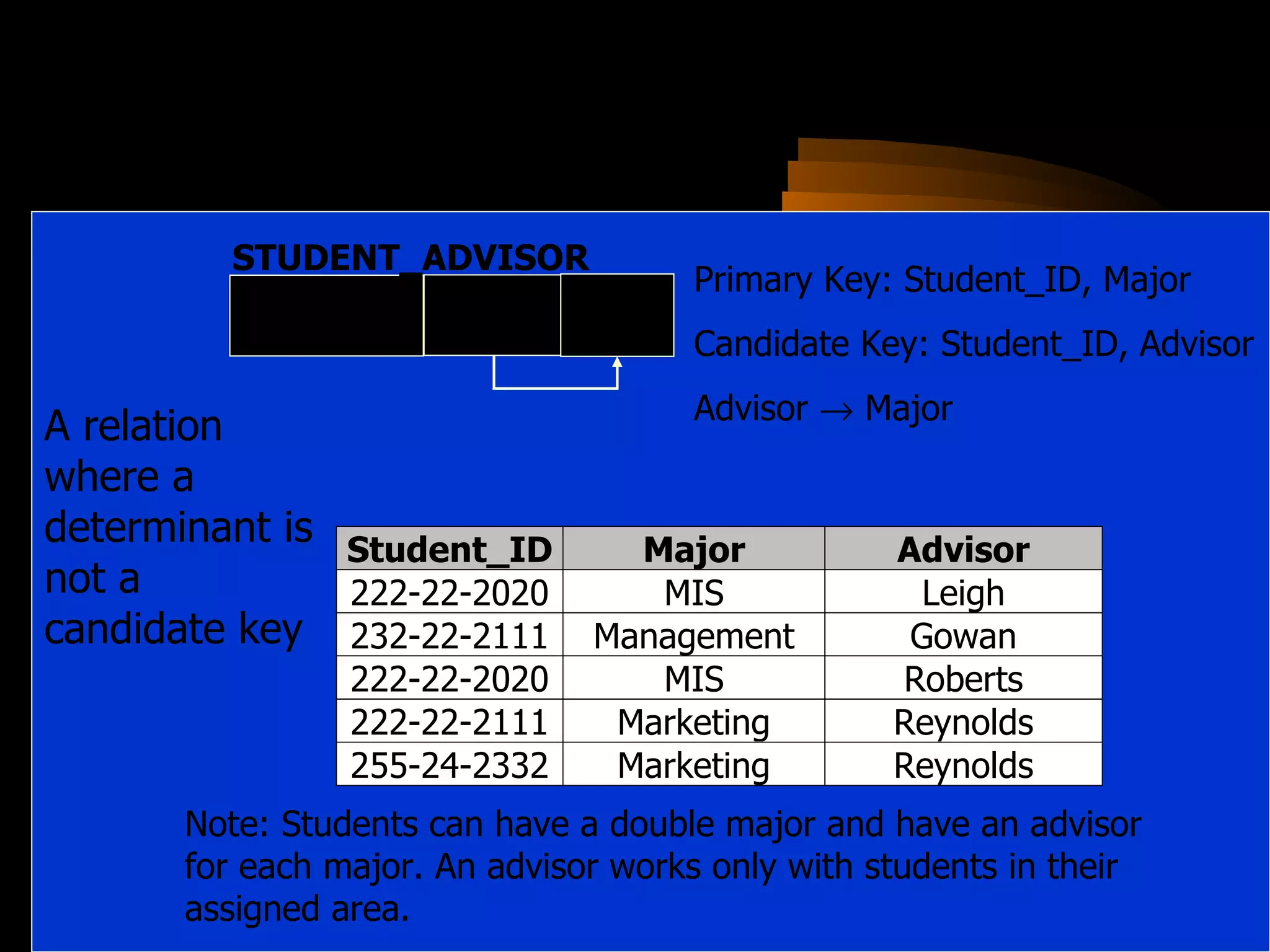 A relation where a determinant is not a candidate key Note: Students can have a double major and have an advisor for each major. An advisor works only with students in their assigned area. Student_ID STUDENT_ADVISOR Advisor Major Primary Key: Student_ID, Major Candidate Key: Student_ID, Advisor Advisor    Major 