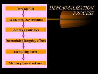 DENORMALIZATION PROCESS Develop E-R  Refinement &Normalize Identify candidates Identifying form Map to physical schema Determining integrity effects 