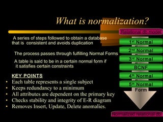 What is normalization? A series of steps followed to obtain a database  that is  consistent and avoids duplication The process passes through fulfilling Normal Forms A table is said to be in a certain normal form if    it satisfies certain constraints KEY POINTS Each table represents a single subject Keeps redundancy to a minimum All attributes are dependent on the primary key Checks stability and integrity of E-R diagram Removes Insert, Update, Delete anomalies. 1 st  Normal Form 2 nd  Normal Form 3 rd  Normal Form BCNF 4 th  Normal Form 5 th  Normal Form Normalized relational db  model Relational db model 