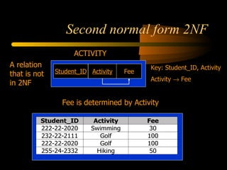 Second normal form 2NF A relation that is not in 2NF Key: Student_ID, Activity Activity    Fee Fee is determined by Activity ACTIVITY Student_ID Activity Fee 