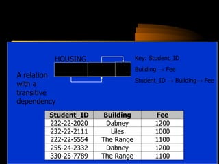 A relation with a transitive dependency Student_ID HOUSING Building Fee Key: Student_ID Building    Fee Student_ID    Building   Fee 