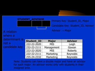 A relation where a determinant is not a candidate key Note: Students can have a double major and have an advisor for each major. An advisor works only with students in their assigned area. Student_ID STUDENT_ADVISOR Advisor Major Primary Key: Student_ID, Major Candidate Key: Student_ID, Advisor Advisor    Major 