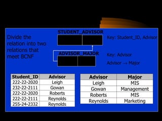 Divide the relation into two relations that meet BCNF Student_ID STUDENT_ADVISOR Key: Student_ID, Advisor ADVISOR_MAJOR Advisor Major Advisor Key: Advisor Advisor    Major 