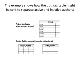 The example shows how the authors table might
be split to separate active and inactive authors:
 