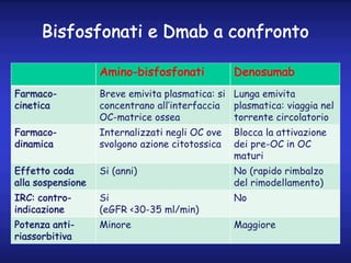 Bisfosfonati e Dmab a confronto
Amino-bisfosfonati Denosumab
Farmaco-
cinetica
Breve emivita plasmatica: si
concentrano al...