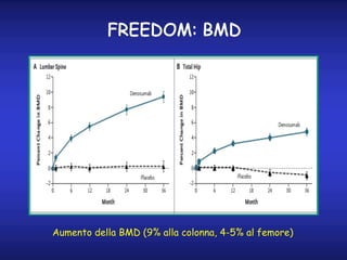 FREEDOM: BMD
Aumento della BMD (9% alla colonna, 4-5% al femore)
 